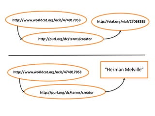 http://www.worldcat.org/oclc/474017053            http://viaf.org/viaf/27068555



              http://purl.org/dc/terms/creator




http://www.worldcat.org/oclc/474017053
                                                      “Herman Melville”



               http://purl.org/dc/terms/creator
 