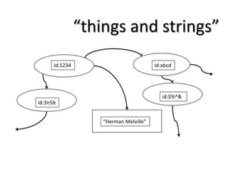 “things and strings”
      id:1234                           id:abcd




                                           id:$%^&
id:3n5b


                    “Herman Melville”
 