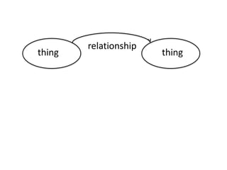 relationship
thing                  thing
 