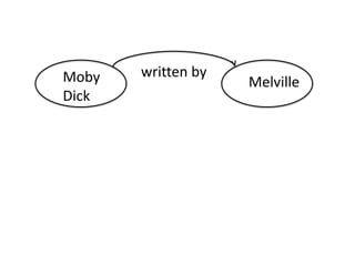 Moby   written by
                    Melville
Dick
 