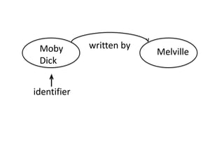 Moby        written by
                          Melville
 Dick


identifier
 