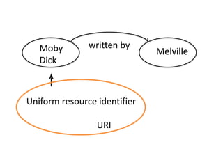 Moby        written by
                              Melville
   Dick



Uniform resource identifier

                 URI
 