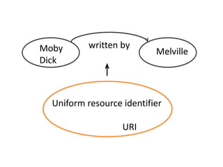 Moby       written by
                           Melville
Dick



  Uniform resource identifier

                   URI
 