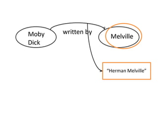 Moby   written by
                     Melville
Dick


                    “Herman Melville”
 