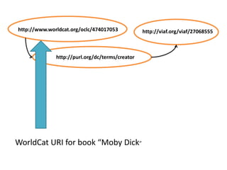 http://www.worldcat.org/oclc/474017053           http://viaf.org/viaf/27068555



              http://purl.org/dc/terms/creator




WorldCat URI for book “Moby Dick”
 