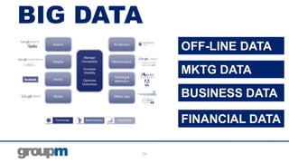 BIG DATA
OFF-LINE DATA
MKTG DATA
BUSINESS DATA

FINANCIAL DATA
14

 