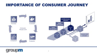 IMPORTANCE OF CONSUMER JOURNEY

3

 