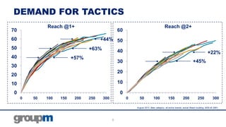 DEMAND FOR TACTICS
Reach @1+

70

Reach @2+

60

60

+44% 50

50

+63%

40

40

+57%

+22%
+45%

30

30

20

20
10

10

0

0
0

50

100

150

200

250

300

0

50

100

150

200

250

300

August 2012, Beer category, all active brands, actual Reach building, M25-45 50K+

8

 