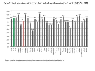 Table 1: Total taxes (including compulsory actual social contributions) as % of GDP in 2018
0,0
5,0
10,0
15,0
20,0
25,0
30,0
35,0
40,0
45,0
50,0 EU-28
EU-27
EA-19
Belgium
Bulgaria
Czechia
Denmark
Germany
Estonia
Ireland
Greece
Spain
France
Croatia
Italy
Cyprus
Latvia
Lithuania
Luxembourg
Hungary
Malta
Netherlands
Austria
Poland
Portugal
Romania
Slovenia
Slovakia
Finland
Sweden
United
Kingdom
Iceland
Norway
39,2
40,240,6
44,8
29,9
36,1
45,1
40,1
32,8
22,6
38,9
34,7
46,5
38,6
41,8
33,8
31,030,2
39,3
37,6
31,8
38,7
42,3
35,234,9
26,3
37,6
34,1
42,2
43,8
33,8
36,9
40,0
Source: https://ec.europa.eu/taxation_customs/business/economic-analysis-taxation/data-taxation_en
 