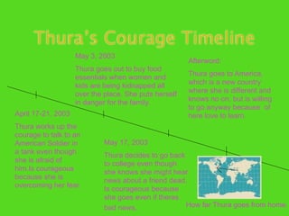 Thura’s Courage Timeline
                    May 3, 2003
                                                       Afterword:
                    Thura goes out to buy food
                                                       Thura goes to America,
                    essentials when women and
                                                       which is a new country
                    kids are being kidnapped all
                                                       where she is different and
                    over the place. She puts herself
                                                       knows no on, but is willing
                    in danger for the family.
                                                       to go anyway because of
April 17-21, 2003                                      here love to learn.
Thura works up the
courage to talk to an
American Soldier in          May 17, 2003
a tank even though           Thura decides to go back
she is afraid of             to college even though
him.Is courageous            she knows she might hear
because she is               news about a friend dead.
overcoming her fear.         Is courageous because
                             she goes even if theres
                             bad news,                How far Thura goes from home.
 