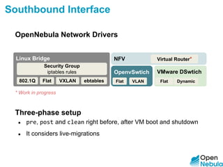 OpenNebulaConf2015 1.10 OpenNebula Networking: SDNs & NFVs - Ruben S ...