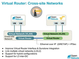Multiple Virtual Network Operator Type OpenNebulaConf2015 1.10 OpenNebula Networking: SDNs & NFVs - Ruben S ...