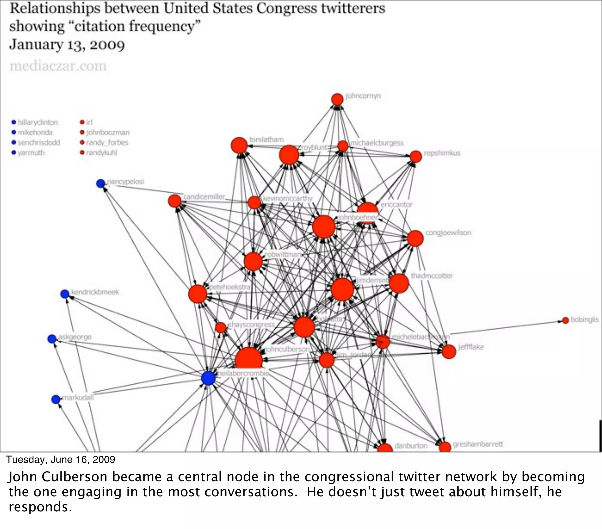 social network graph of
                     congressional twitterers




Tuesday, June 16, 2009
John Culberson became a central node in the congressional twitter network by becoming
the one engaging in the most conversations. He doesn’t just tweet about himself, he
responds.
 