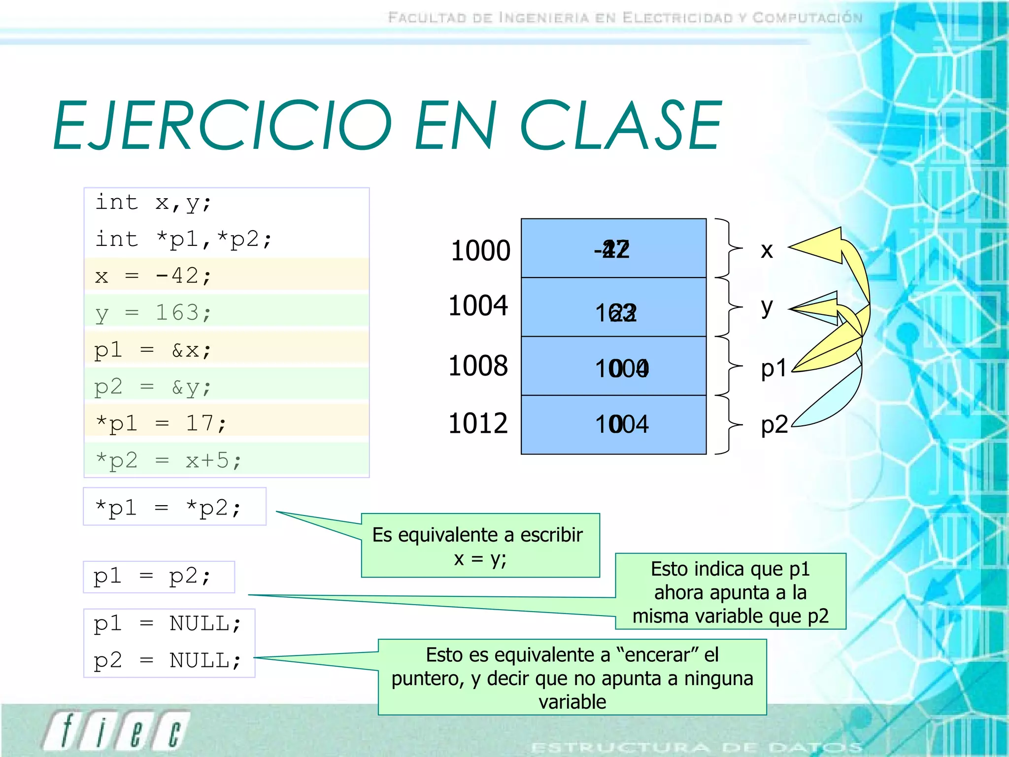 EJERCICIO EN CLASE *p1 = *p2; int x,y; int *p1,*p2; x = -42; y = 163; p1 = &x; p2 = &y; *p1 = 17; *p2 = x+5; 1000  1004 Es equivalente a escribir  x = y; p1 = p2; Esto indica que p1 ahora apunta a la misma variable que p2 1004  p1 = NULL; p2 = NULL; Esto es equivalente a “encerar” el puntero, y decir que no apunta a ninguna variable -42 22 1000 1004 17 22 0 0 163 1004 1000 1004 1008 1012 x y p1 p2 