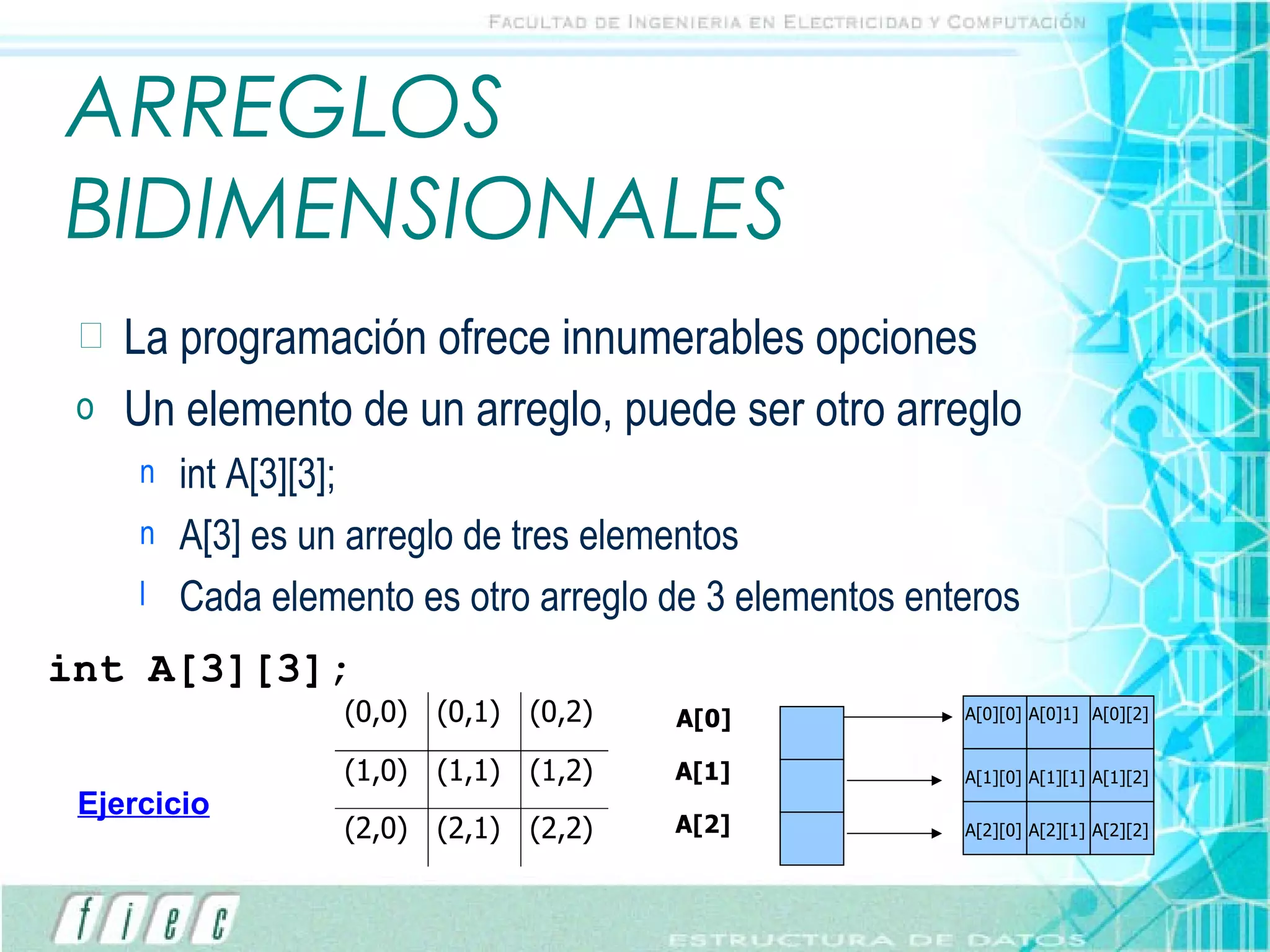 ARREGLOS BIDIMENSIONALES La programación ofrece innumerables opciones Un elemento de un arreglo, puede ser otro arreglo int A[3][3]; A[3] es un arreglo de tres elementos Cada elemento es otro arreglo de 3 elementos enteros int A[3][3]; Ejercicio A[0] A[1] A[2] A[0][0] A[1][0] A[2][0] A[0]1] A[1][1] A[2][1] A[0][2] A[1][2] A[2][2] 