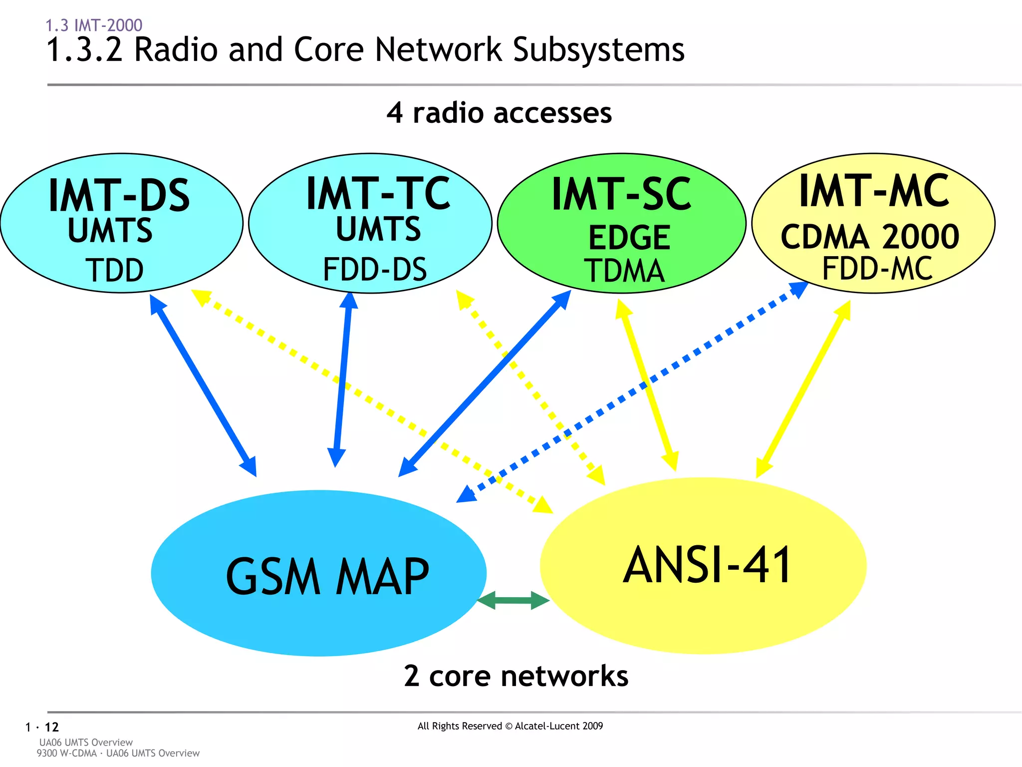 1.3 IMT-2000 1.3.2 Radio and Core Network Subsystems 4 radio accesses 2 core networks ANSI-41 GSM MAP FDD-DS IMT-TC UMTS UMTS   TDD IMT-DS FDD-MC CDMA 2000 IMT-MC EDGE TDMA IMT-SC 