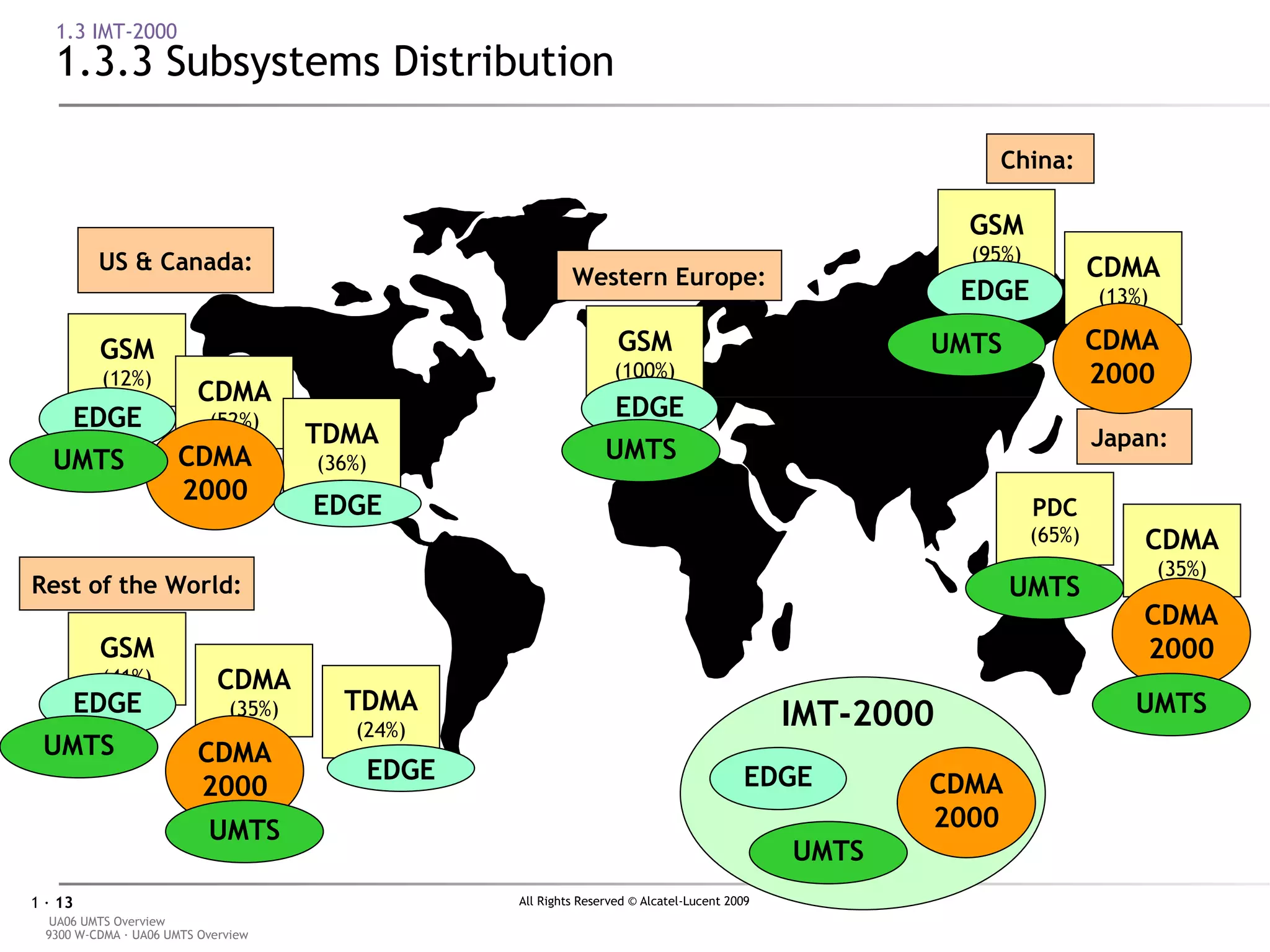 1.3 IMT-2000 1.3.3 Subsystems Distribution UMTS Western Europe: GSM (100%) China: GSM (95%) CDMA (13%) Japan: PDC (65%) CDMA (35%) US & Canada: GSM (12%) CDMA (52%) TDMA (36%) Rest of the World: GSM (41%) CDMA (35%) TDMA (24%) CDMA 2000 CDMA 2000 CDMA 2000 CDMA 2000 EDGE EDGE EDGE EDGE EDGE EDGE UMTS UMTS UMTS UMTS UMTS UMTS 1999 Market Share: GSM 65 % CDMA 14 % TDMA 12 % PDC 9 % IMT-2000 UMTS CDMA 2000 EDGE 