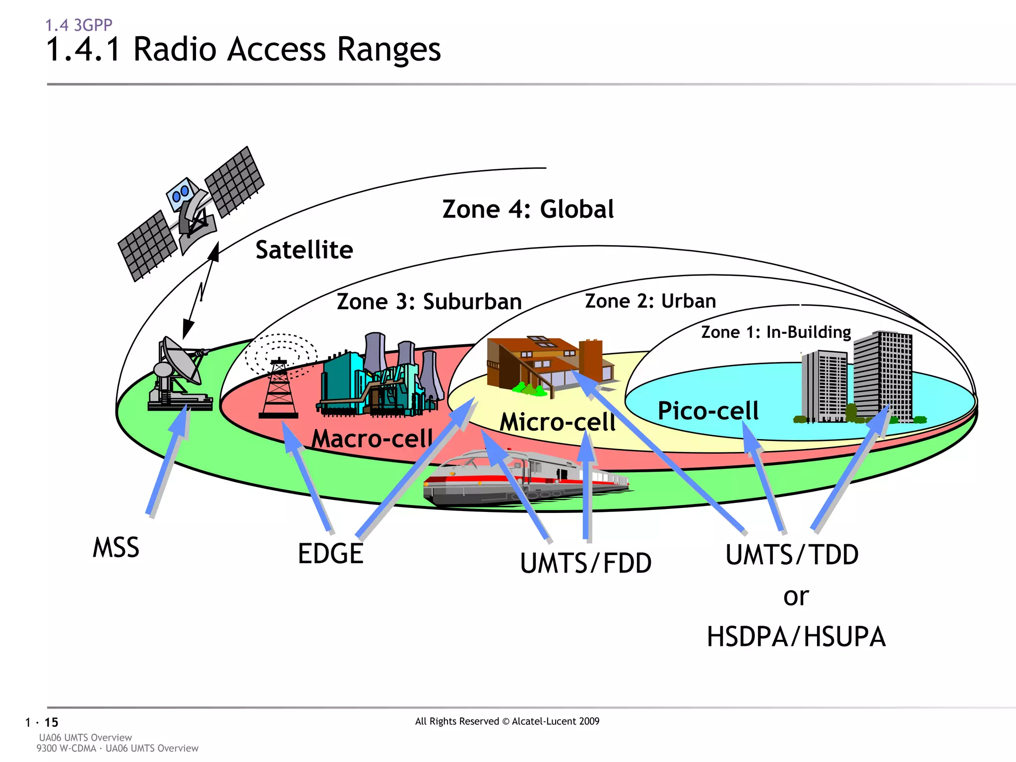 1.4 3GPP 1.4.1 Radio Access Ranges Satellite Zone 4: Global Macro-cell  Zone 3: Suburban Micro-cell  Zone 2: Urban Zone 1: In-Building Pico-cell UMTS/TDD  or HSDPA/HSUPA UMTS/FDD EDGE MSS 