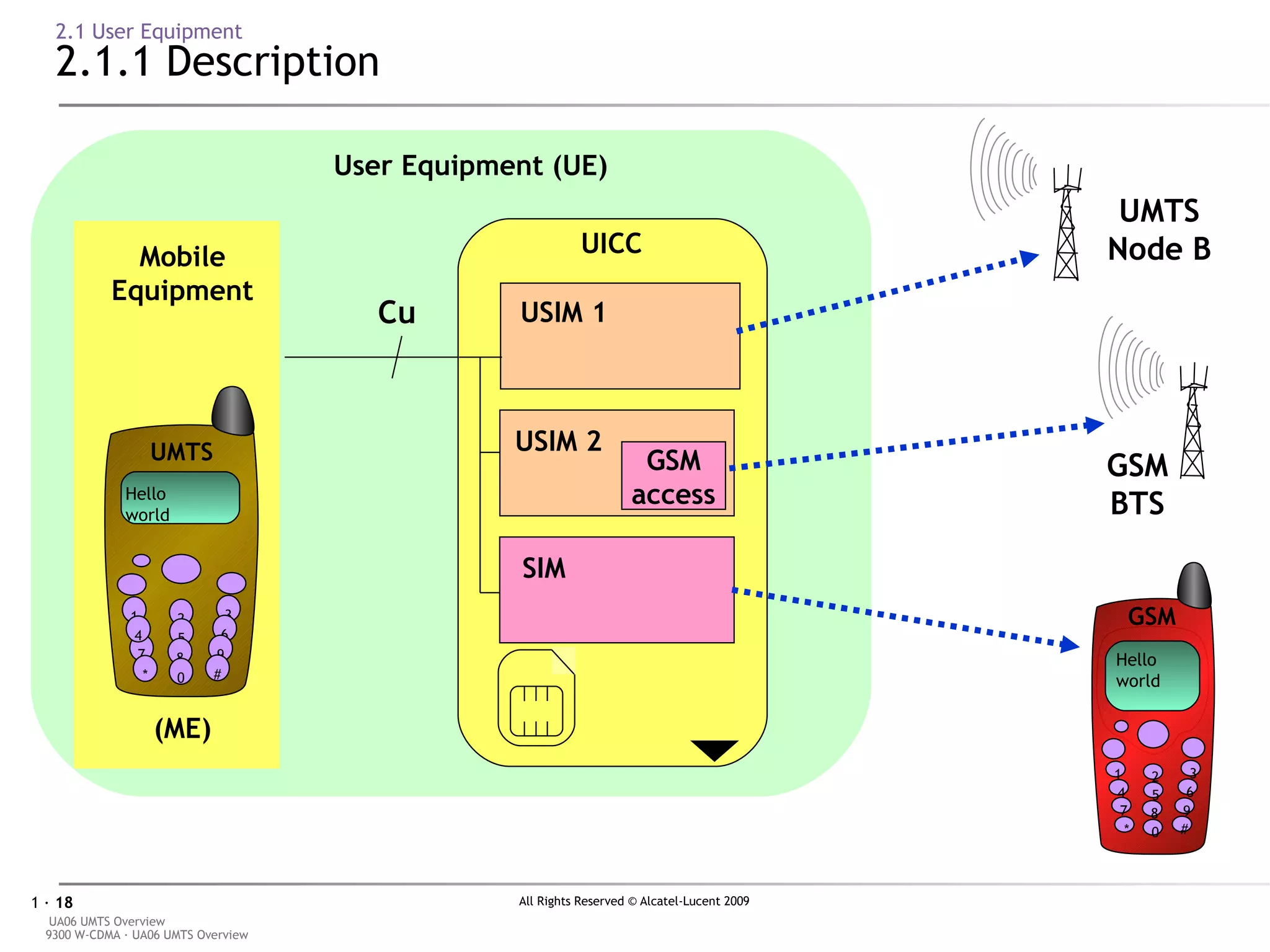 2.1 User Equipment 2.1.1 Description User Equipment (UE) Cu Mobile Equipment (ME) Hello world 1 2 3 6 9 5 8 7 4 0 * # UMTS UICC USIM 2 GSM access SIM USIM 1 UMTS Node B GSM BTS Hello world 1 2 3 6 9 5 8 7 4 0 * # GSM 