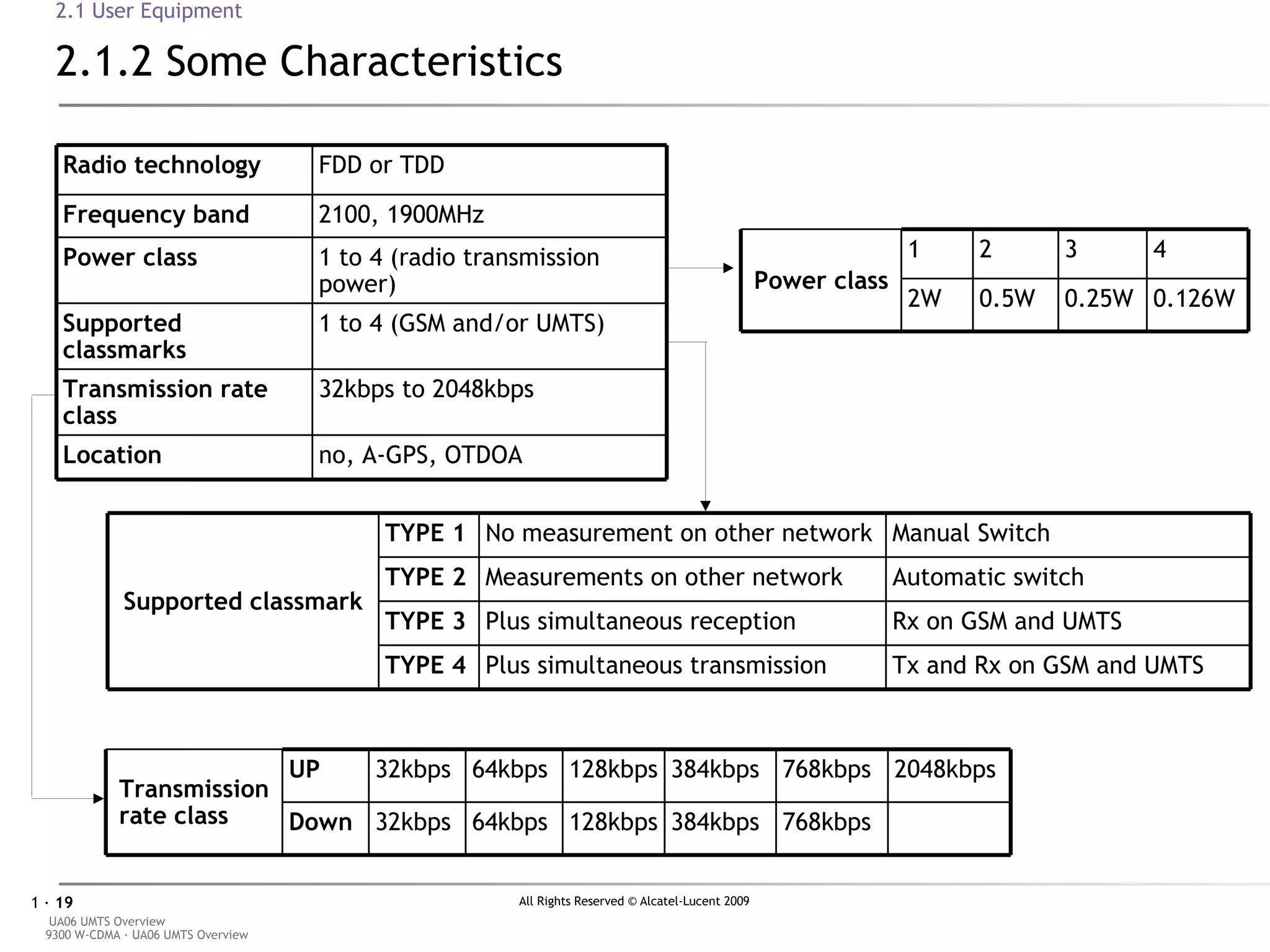 2.1 User Equipment 2.1.2 Some Characteristics no, A-GPS, OTDOA Location 32kbps to 2048kbps Transmission rate class 1 to 4 (GSM and/or UMTS) Supported classmarks 1 to 4 (radio transmission power) Power class 2100, 1900MHz Frequency band FDD or TDD Radio technology 768kbps 384kbps 128kbps 64kbps 32kbps Down 2048kbps 768kbps 384kbps 128kbps 64kbps 32kbps UP Transmission rate class 0.126W 0.25W 0.5W 2W 4 3 2 1 Power class Tx and Rx on GSM and UMTS Plus simultaneous transmission TYPE 4 Rx on GSM and UMTS Plus simultaneous reception TYPE 3 Automatic switch Measurements on other network TYPE 2 Manual Switch No measurement on other network TYPE 1 Supported classmark 