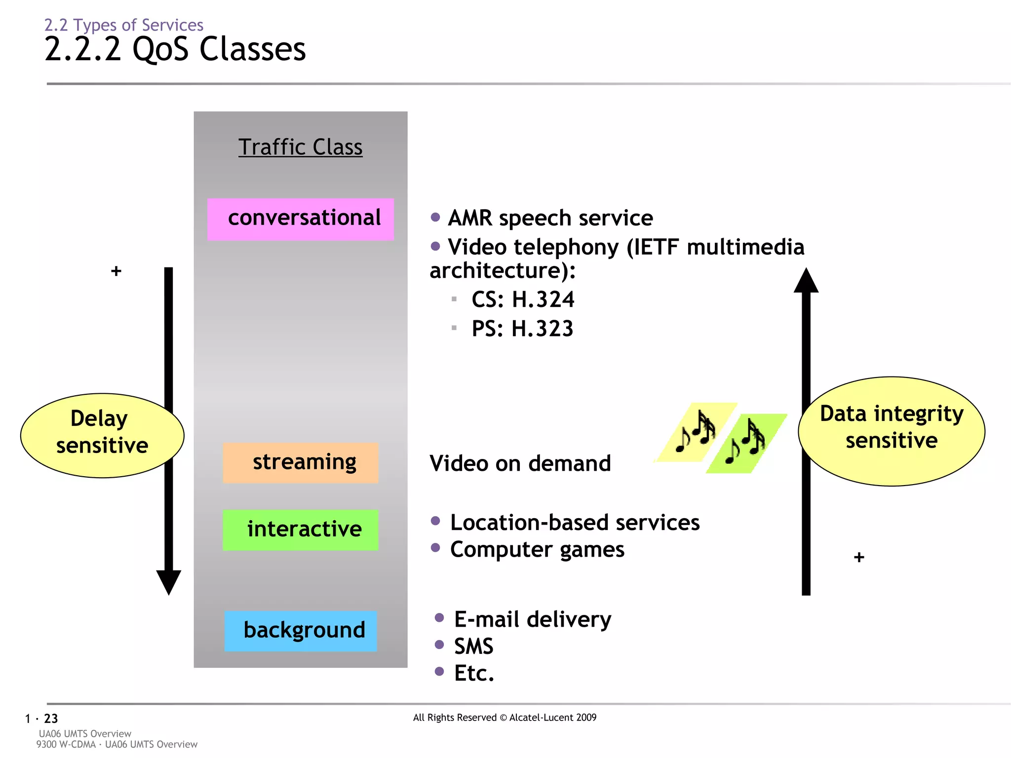 2.2 Types of Services 2.2.2 QoS Classes AMR speech service  Video telephony (IETF multimedia architecture): CS: H.324 PS: H.323 E-mail delivery SMS Etc. Location-based services Computer games streaming interactive background conversational Traffic Class Data integrity sensitive - + Delay  sensitive - + Video on demand       