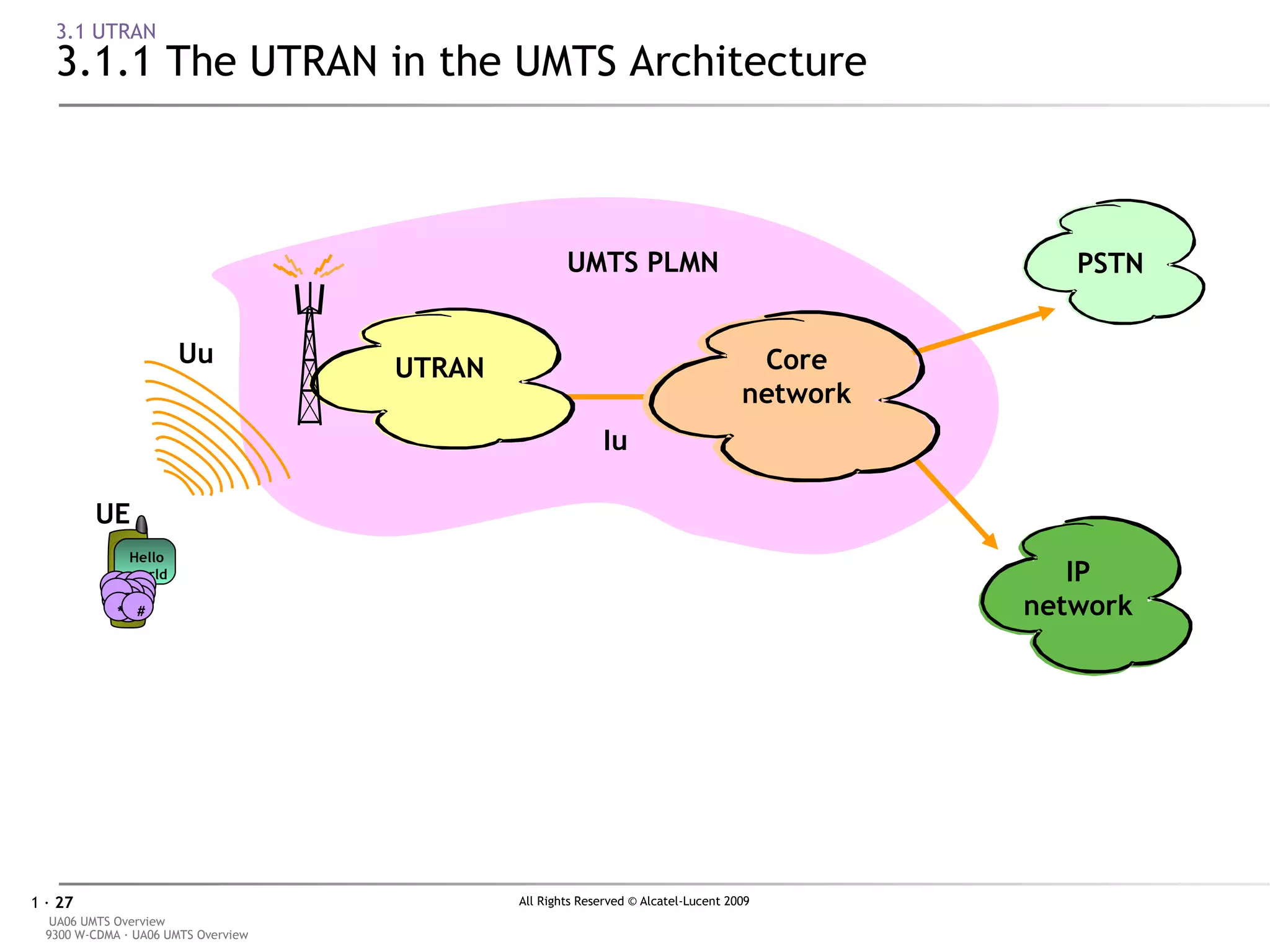 3.1 UTRAN 3.1.1 The UTRAN in the UMTS Architecture UMTS PLMN Iu PSTN IP network UTRAN Core network UE Hello world 1 2 3 6 9 5 8 7 4 0 * # Uu 