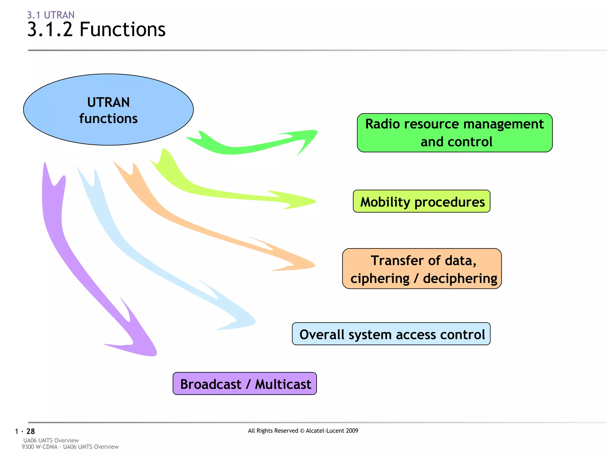3.1 UTRAN 3.1.2 Functions UTRAN functions Radio resource management  and control Mobility procedures Transfer of data, ciphering / deciphering Broadcast / Multicast Overall system access control 