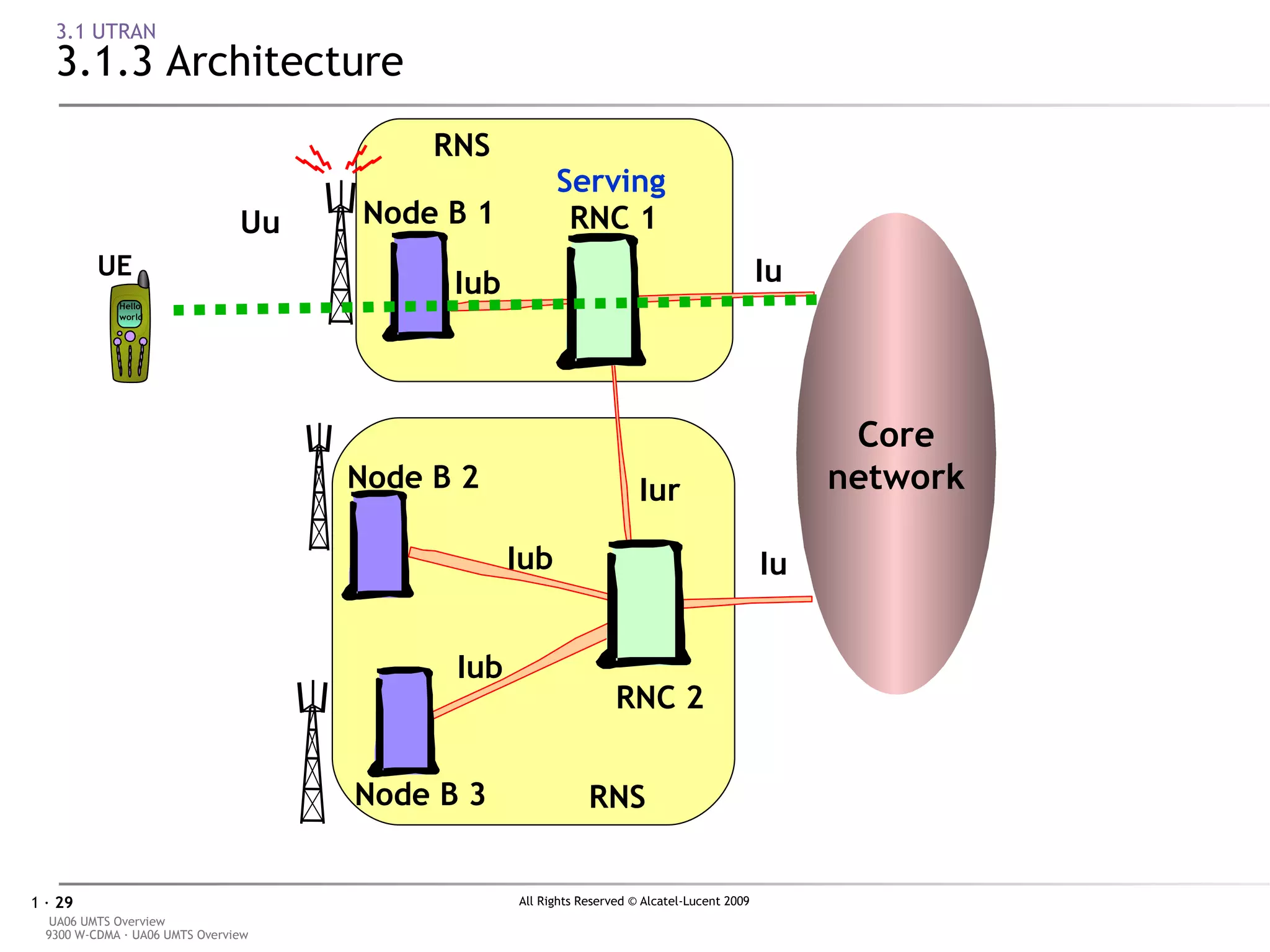 3.1 UTRAN 3.1.3 Architecture Serving Core network RNS RNS Node B 1 Iu Iu Iub Iub Iub Node B 2 Node B 3 Uu UE Hello world 1 2 3 6 9 5 8 7 4 0 * # Iur RNC 1 RNC 2 