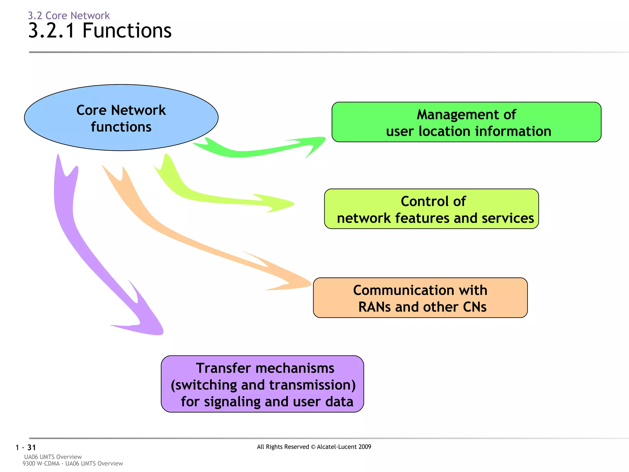 3.2 Core Network 3.2.1 Functions Core Network functions Management of  user location information Control of  network features and services Communication with  RANs and other CNs Transfer mechanisms (switching and transmission)   for signaling and user data 