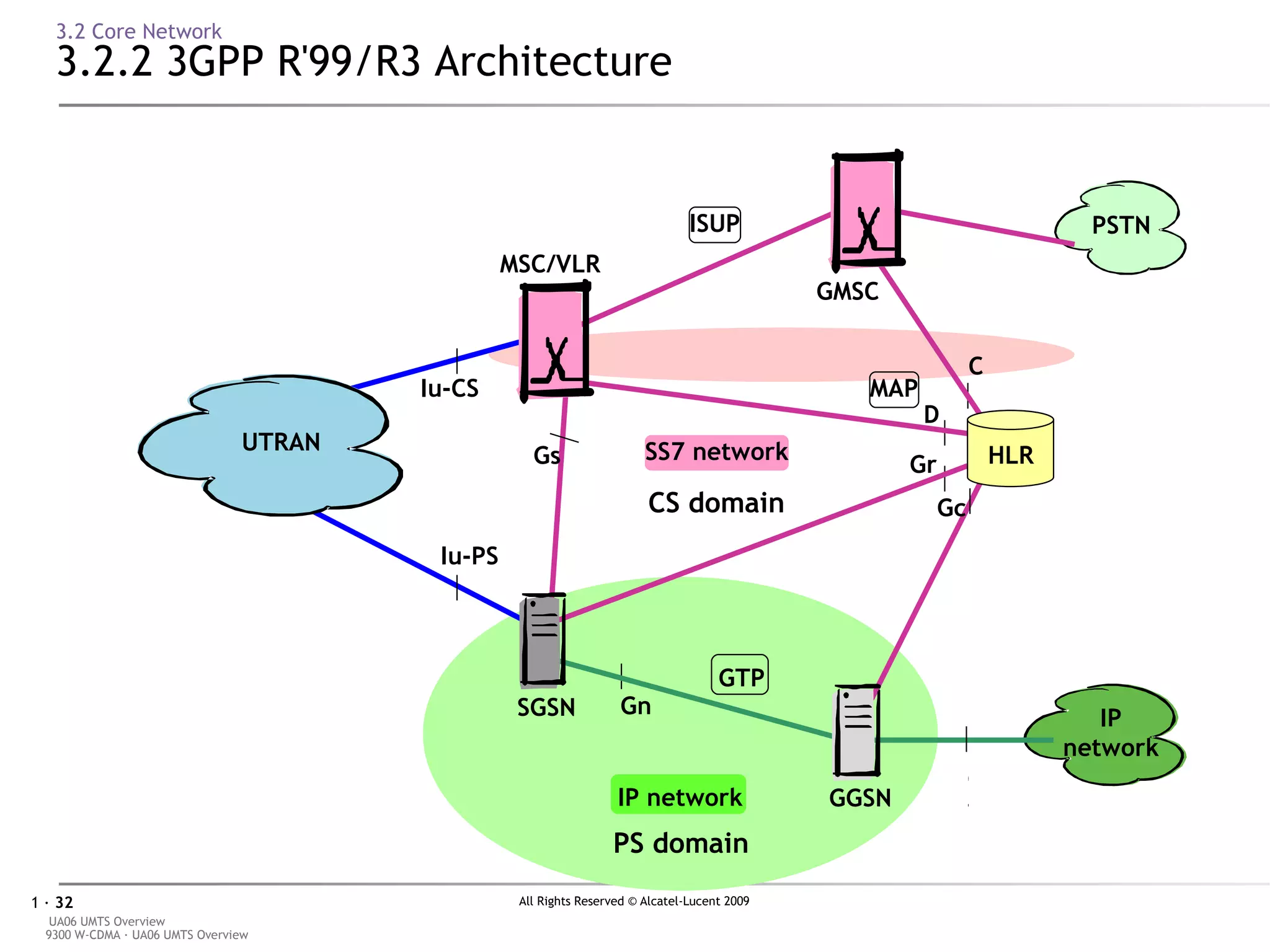 3.2 Core Network 3.2.2 3GPP R'99/R3 Architecture CS domain PSTN PS domain IP network UTRAN Iu-CS Iu-PS Gn Gi D Gc C Gr MAP ISUP SS7 network GTP IP network GGSN SGSN Gs HLR MSC/VLR GMSC 