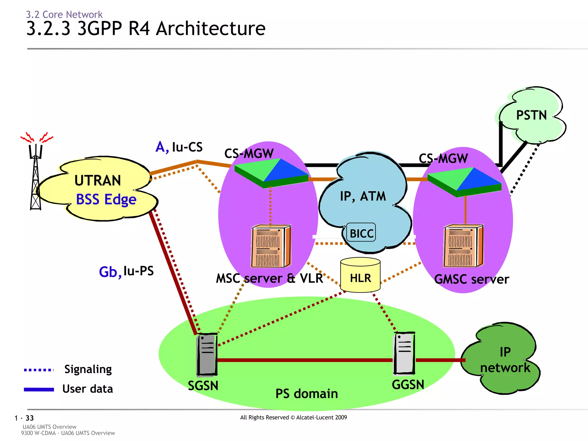 3.2 Core Network 3.2.3 3GPP R4 Architecture BICC PS domain Iu-PS IP network SGSN GGSN UTRAN HLR Iu-CS PSTN MSC/VLR MSC/VLR User data Signaling MSC server & VLR CS-MGW GMSC server CS-MGW IP, ATM BSS Edge A, Gb, 
