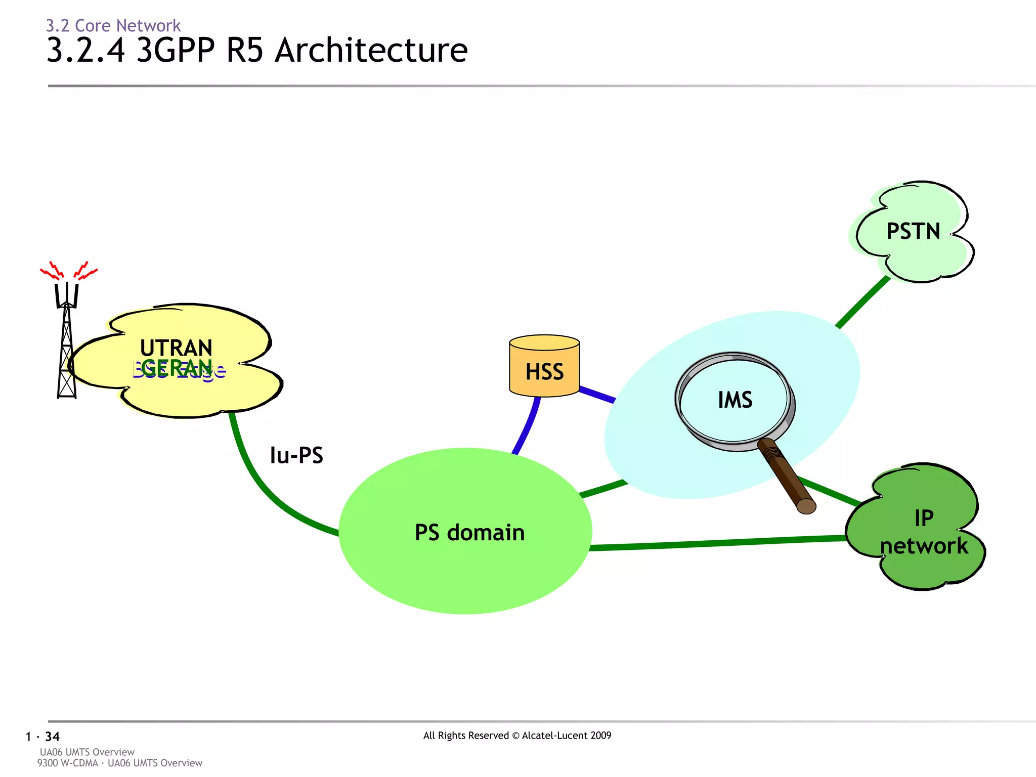 3.2 Core Network 3.2.4 3GPP R5 Architecture Iu-CS CS-domain IMS PS domain Iu-PS IP network PSTN UTRAN BSS Edge BSS Edge GERAN HSS 