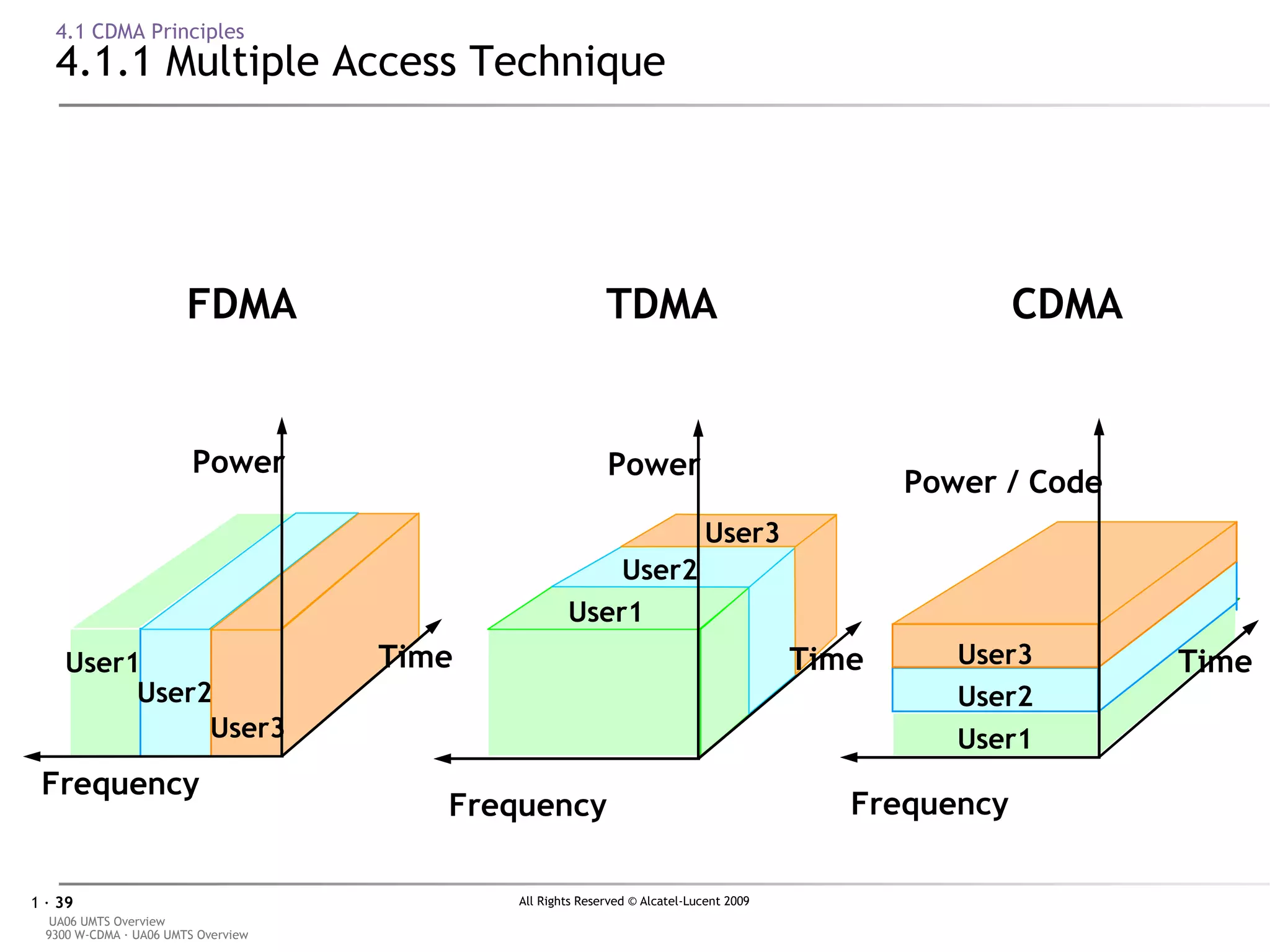4.1 CDMA Principles 4.1.1 Multiple Access Technique FDMA TDMA CDMA User1 User2 User3 User1 User2 User3 User1 User2 User3 Time Frequency Power Time Frequency Power Time Frequency Power / Code 