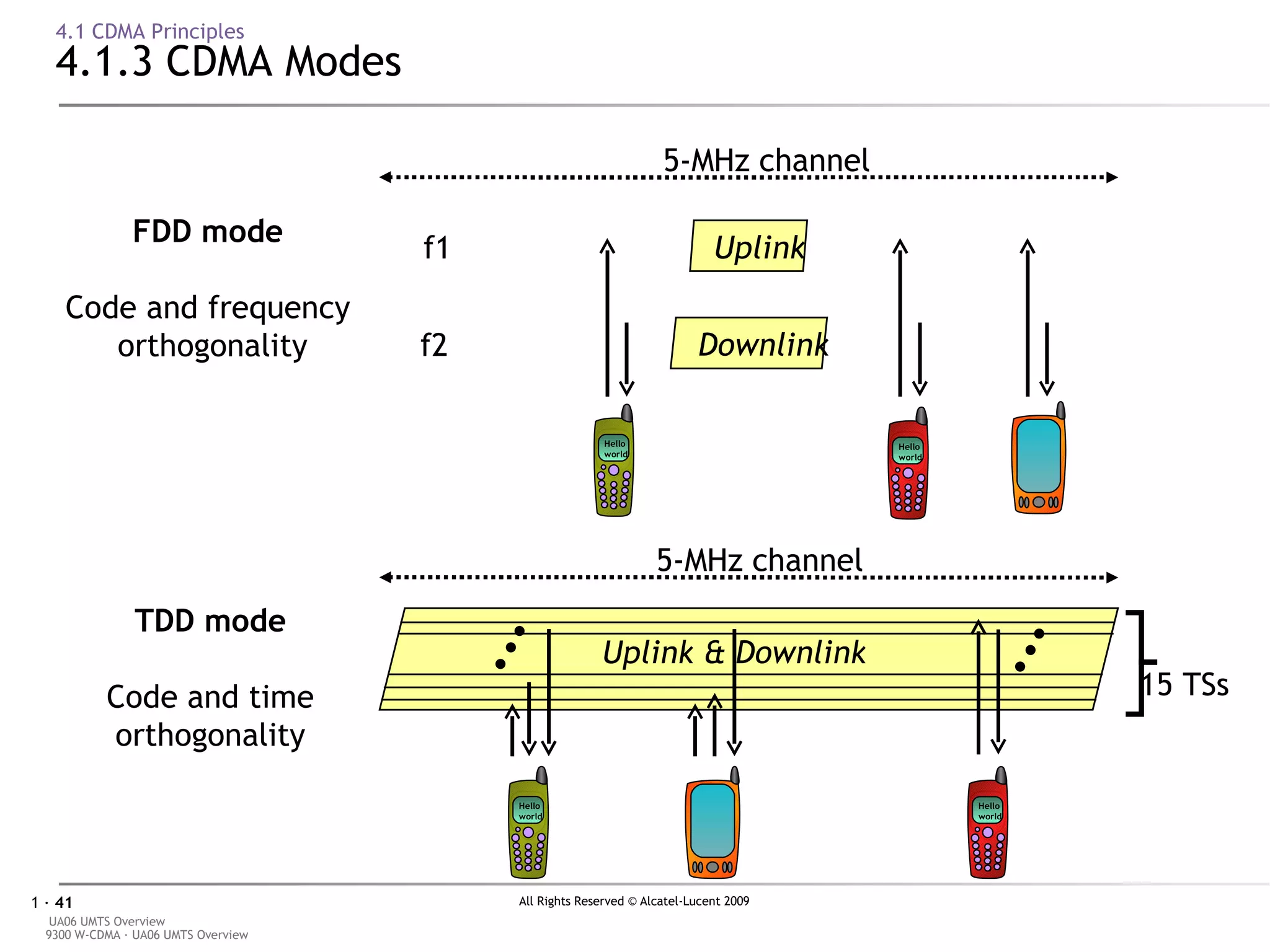 4.1 CDMA Principles 4.1.3 CDMA Modes FDD mode Code and frequency  orthogonality Downlink Uplink f1 f2 5-MHz channel 5-MHz channel TDD mode Code and time orthogonality Uplink & Downlink 15 TSs . . . . . . Hello world 1 2 3 6 9 5 8 7 4 0 * # Hello world 1 2 3 6 9 5 8 7 4 0 * # Hello world 1 2 3 6 9 5 8 7 4 0 * # Hello world 1 2 3 6 9 5 8 7 4 0 * # 