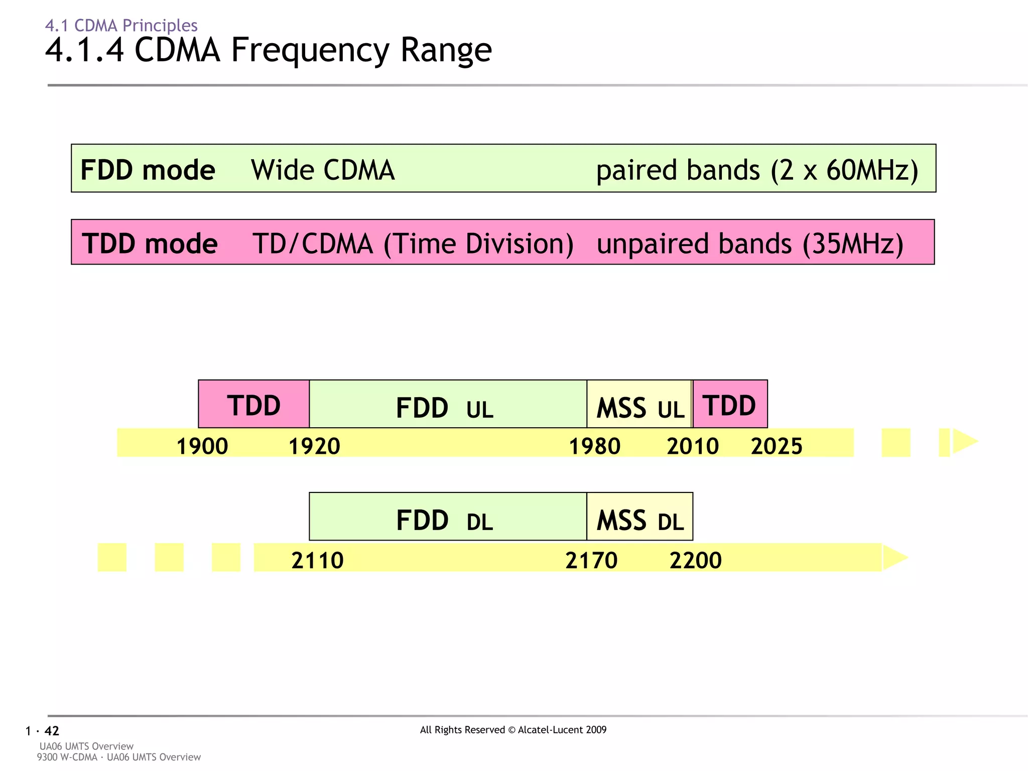 4.1 CDMA Principles 4.1.4 CDMA Frequency Range FDD mode   Wide CDMA paired bands (2 x 60MHz) TDD mode TD/CDMA (Time Division) unpaired bands (35MHz) 1900 1980 2010 2025 1920 TDD TDD FDD   UL  FDD   DL  MSS   UL  MSS   DL  2170 2200 2110 