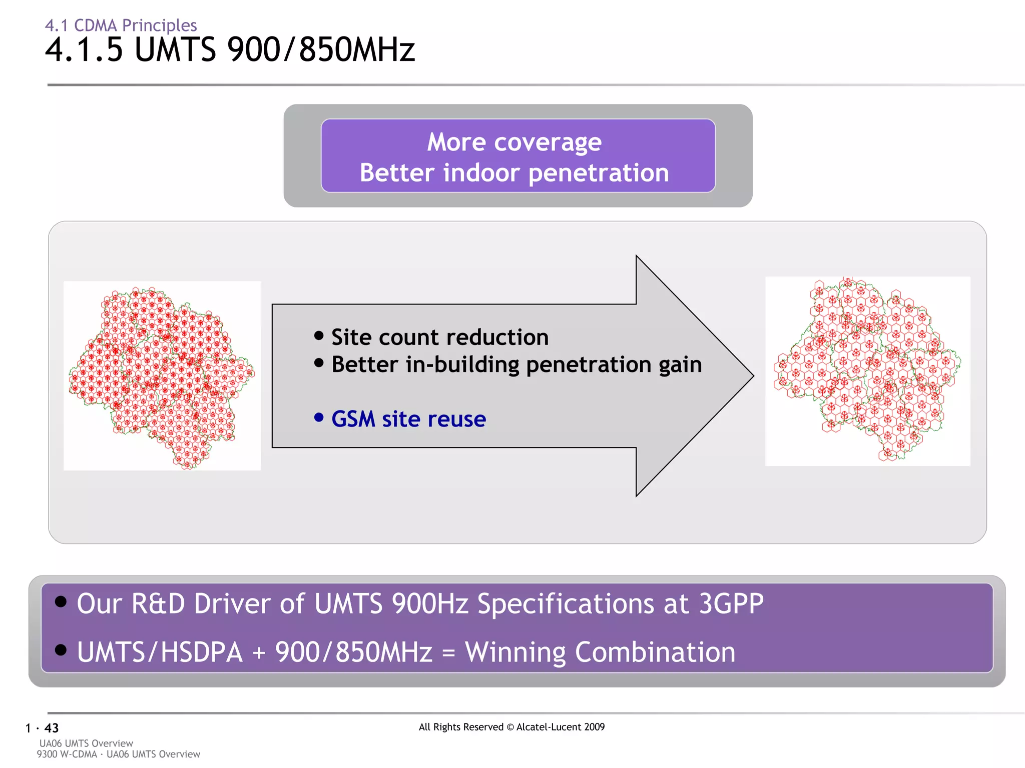 4.1 CDMA Principles 4.1.5 UMTS 900/850MHz Site count reduction Better in-building penetration gain GSM site reuse More coverage Better indoor penetration Our R&D   Driver of UMTS 900Hz Specifications at 3GPP UMTS/HSDPA + 900/850MHz = Winning Combination 