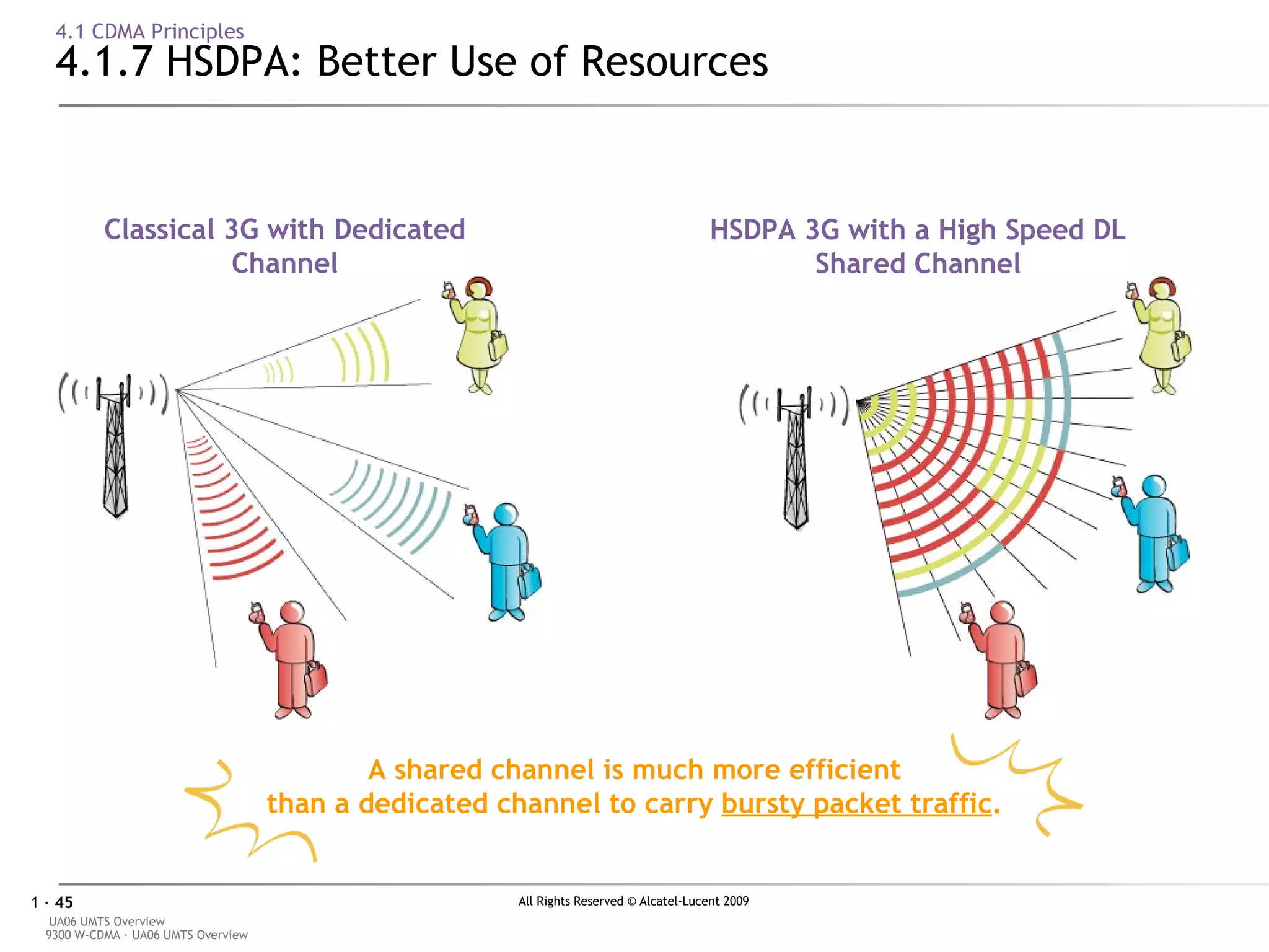 4.1 CDMA Principles 4.1.7 HSDPA: Better Use of Resources HSDPA 3G with a High Speed DL Shared Channel Classical 3G with Dedicated Channel A shared channel is much more efficient than a dedicated channel to carry  bursty packet traffic . 