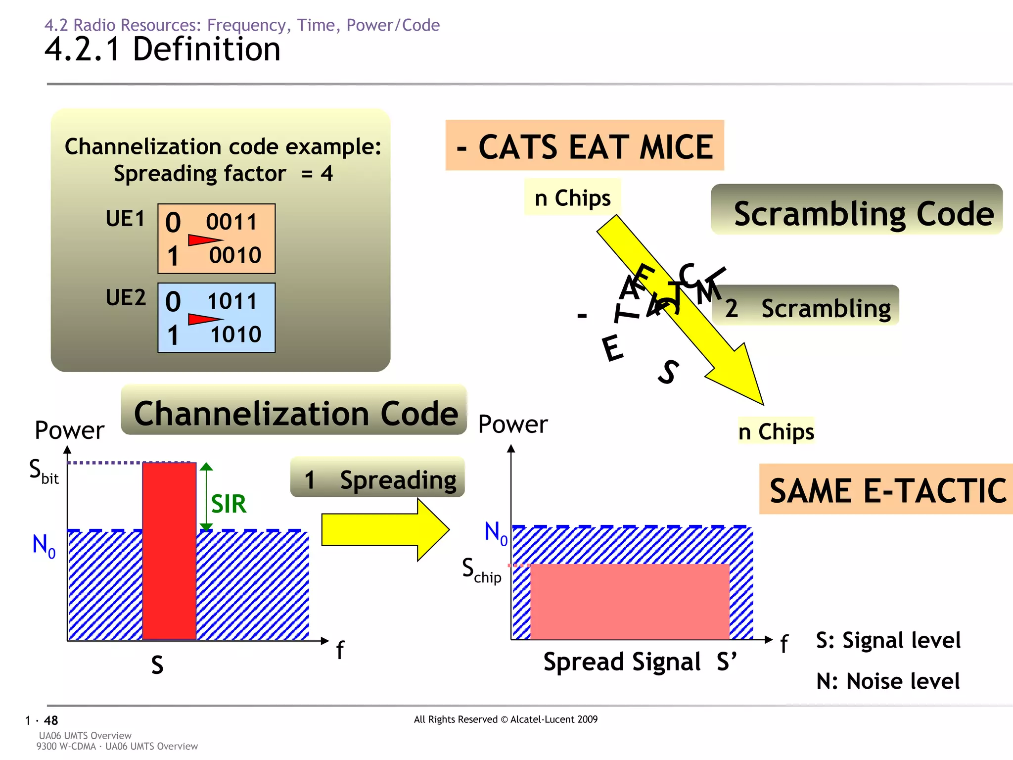4.2 Radio Resources: Frequency, Time, Power/Code 4.2.1 Definition SAME E-TACTIC Channelization Code Scrambling Code S: Signal level N: Noise level f Power N 0 Spread Signal  S’ S chip 0 1 0011 0010 Channelization code example: Spreading factor  = 4 UE1 0 1 1011 1010 UE2 1  Spreading - CATS EAT MICE n Chips n Chips 2  Scrambling S T A C - E E A T M I C f Power S bit N 0 SIR S 