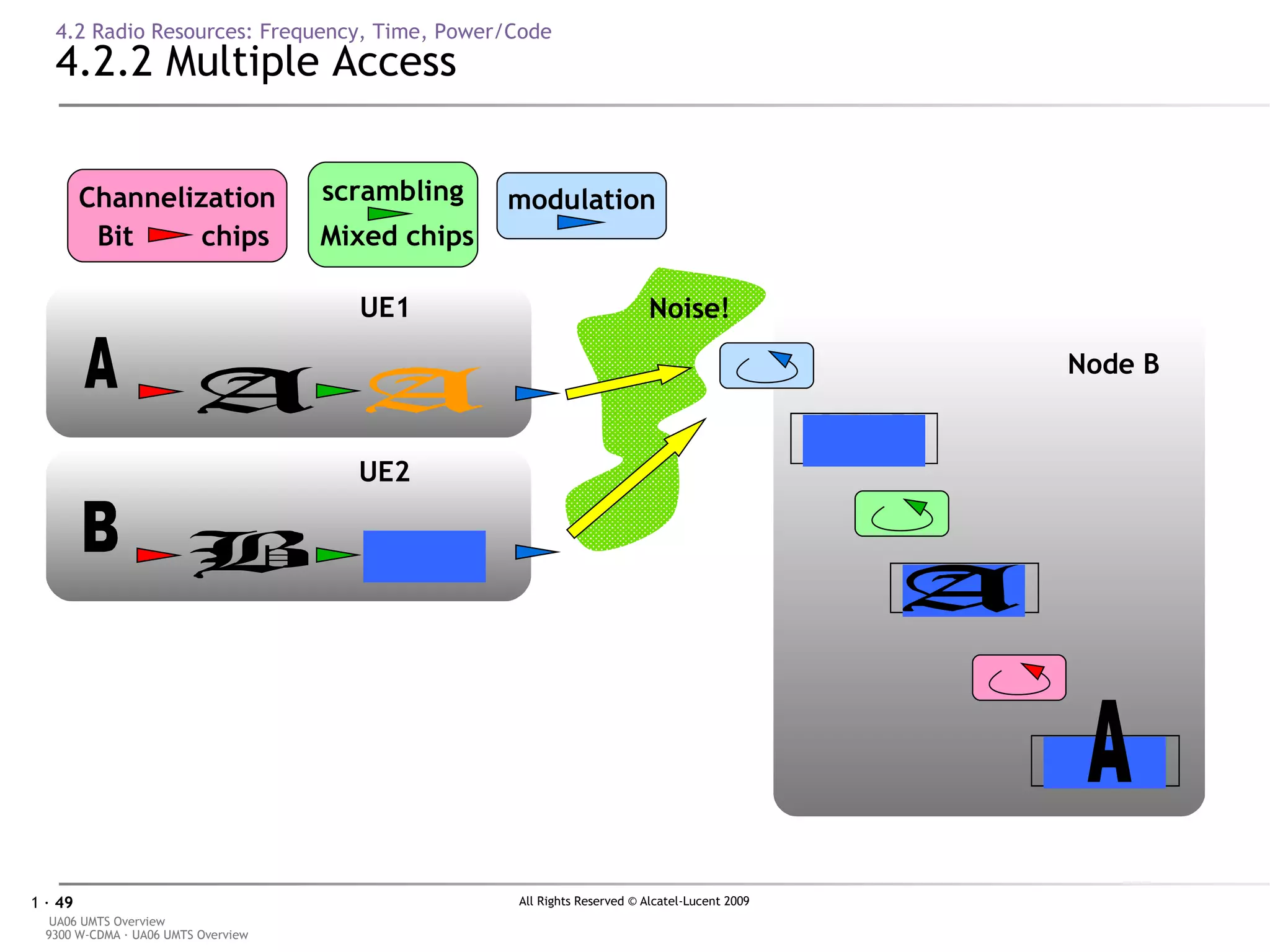 4.2 Radio Resources: Frequency, Time, Power/Code 4.2.2 Multiple Access A B Noise! Channelization Bit  chips scrambling Mixed chips modulation UE1 UE2 Node B 