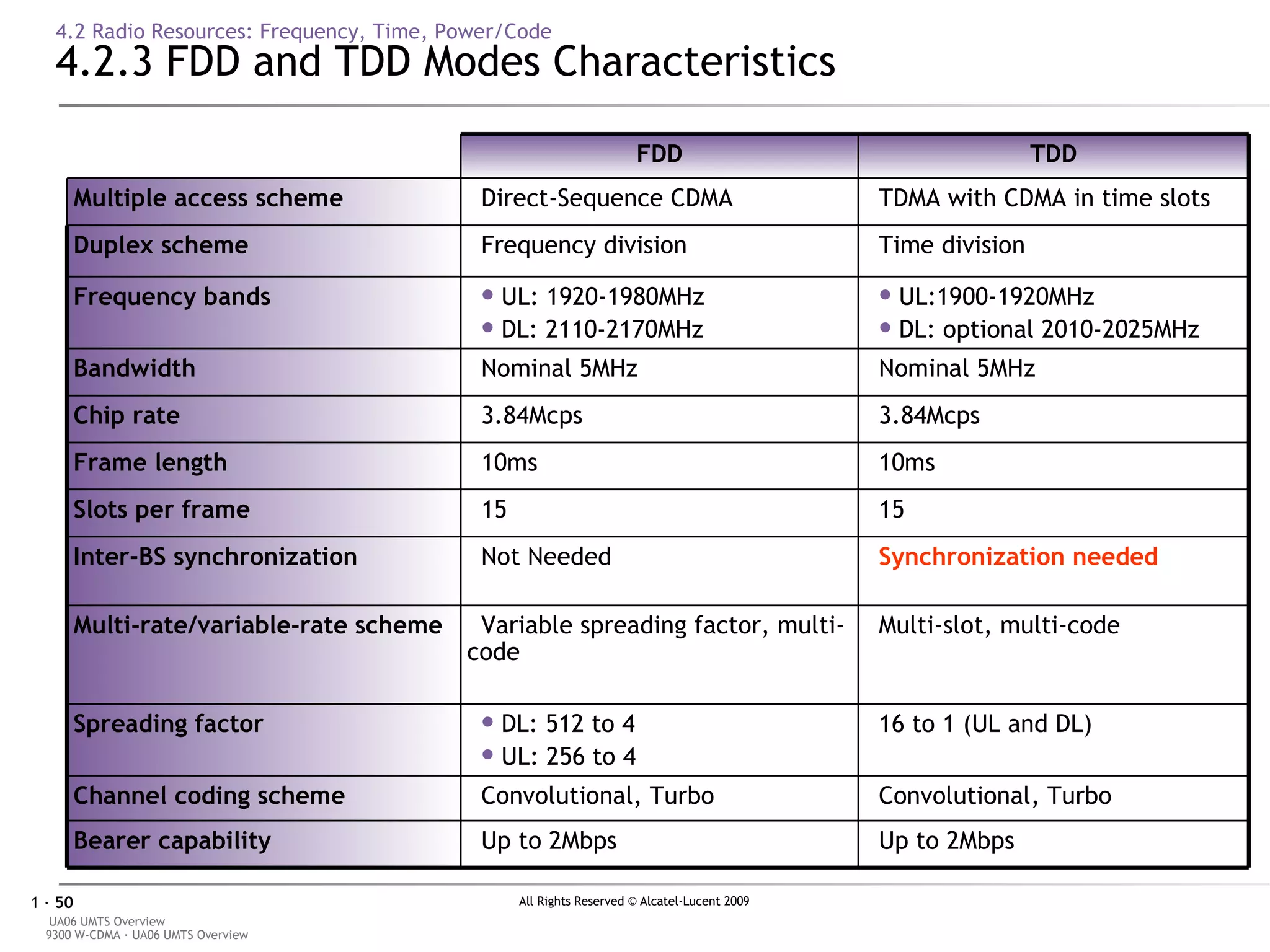 4.2 Radio Resources: Frequency, Time, Power/Code 4.2.3 FDD and TDD Modes Characteristics Up to 2Mbps Up to 2Mbps Bearer capability Convolutional, Turbo Convolutional, Turbo Channel coding scheme 16 to 1 (UL and DL) DL: 512 to 4 UL: 256 to 4 Spreading factor Multi-slot, multi-code Variable spreading factor, multi-code Multi-rate/variable-rate scheme Synchronization needed Not Needed Inter-BS synchronization 15 15 Slots per frame 10ms 10ms Frame length 3.84Mcps 3.84Mcps Chip rate Nominal 5MHz Nominal 5MHz Bandwidth UL:1900-1920MHz DL: optional 2010-2025MHz UL: 1920-1980MHz DL: 2110-2170MHz Frequency bands Time division Frequency division Duplex scheme TDMA with CDMA in time slots Direct-Sequence CDMA Multiple access scheme TDD FDD 