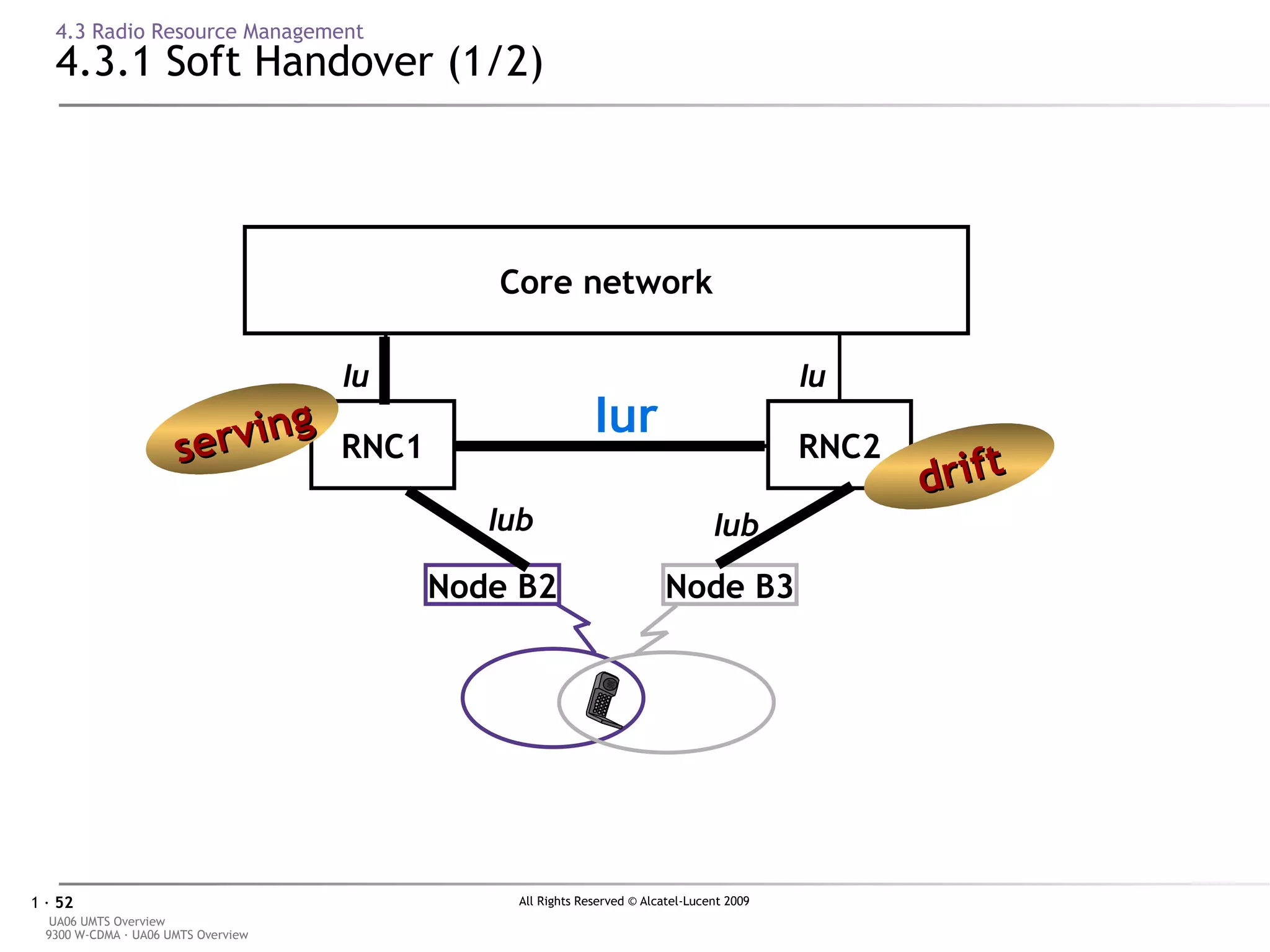 4.3 Radio Resource Management 4.3.1 Soft Handover (1/2) Core network Iu Iu Iub Iub RNC1 RNC2 Node B2 Node B3 drift serving Iur 