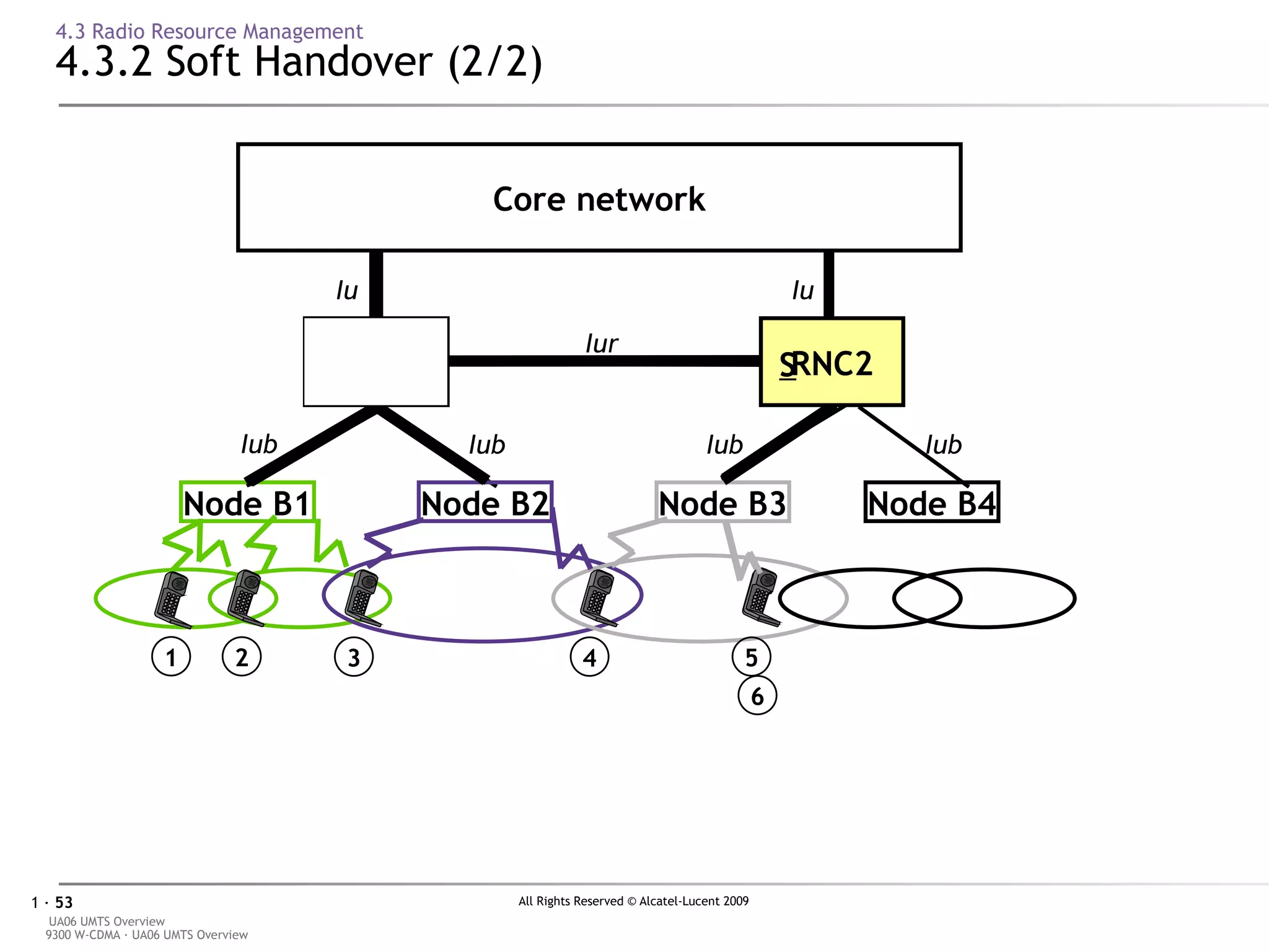 4.3 Radio Resource Management 4.3.2 Soft Handover (2/2) Core network Iub Iub Iu Iub Iur Iu Iub Node B1 Node B2 Node B3 Node B4 RNC1 RNC2 1 2 3 4 S D 5 D S 6 S 