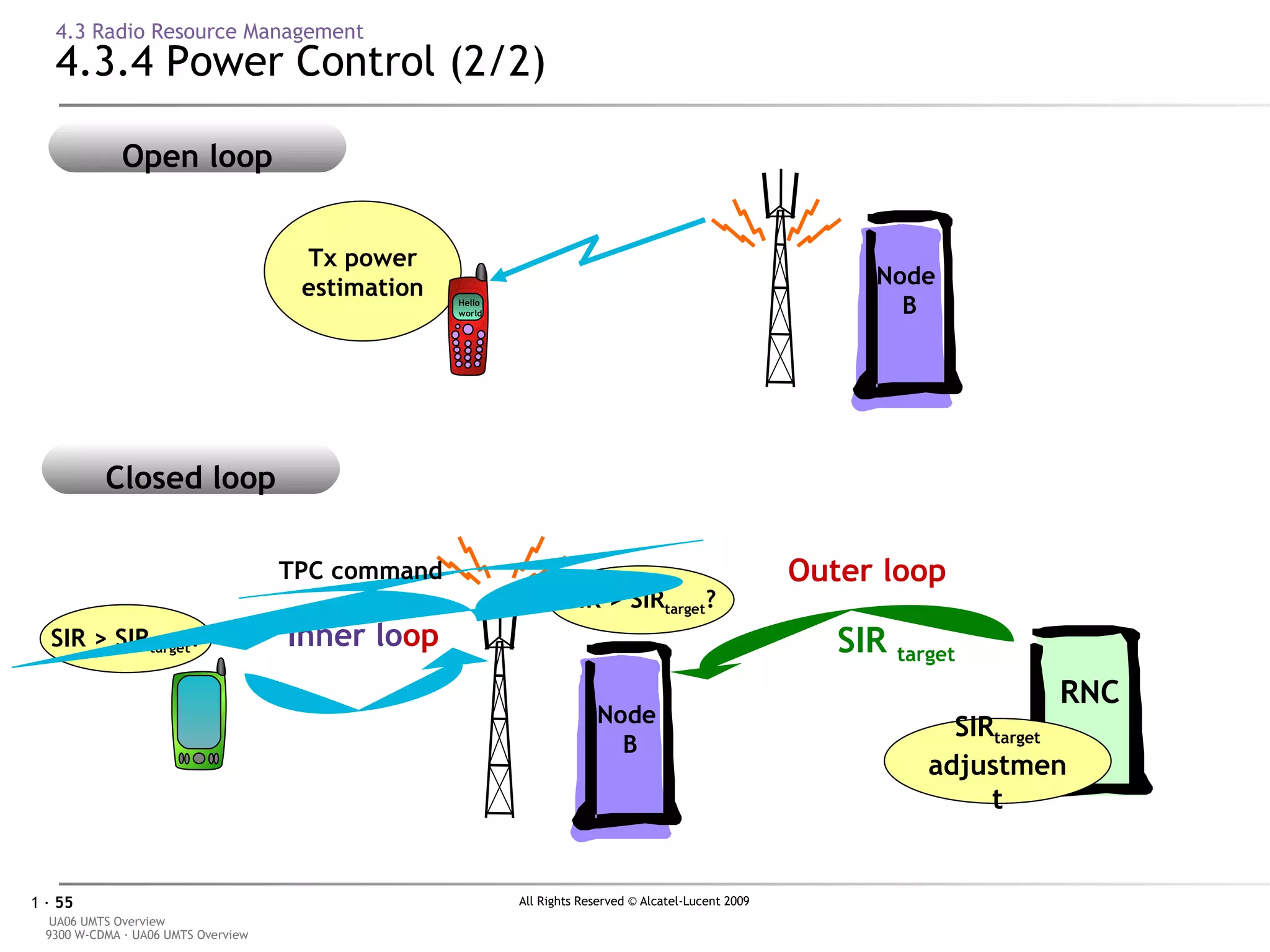 4.3 Radio Resource Management 4.3.4 Power Control (2/2) SIR >  SIR target ? Open loop Closed loop Outer loop Inner lo op Tx power estimation SIR target  adjustment Node  B Node  B SIR >  SIR target ? TPC command RNC SIR  target Hello world 1 2 3 6 9 5 8 7 4 0 * # 