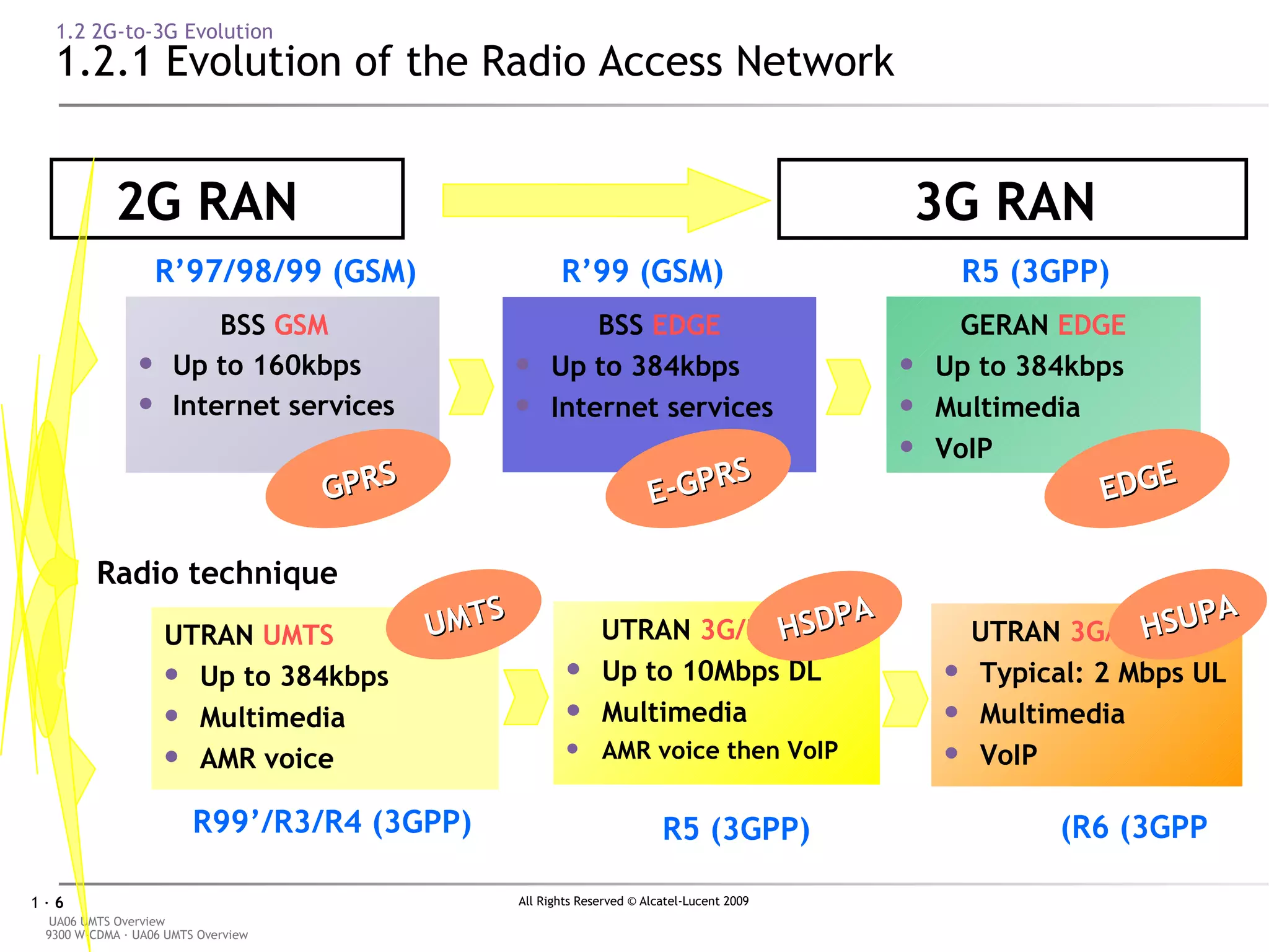 1.2 2G-to-3G Evolution 1.2.1 Evolution of the Radio Access Network 2G RAN   BSS  GSM   Up to 160kbps Internet services R’97/98/99 (GSM) BSS  EDGE Up to 384kbps Internet services R’99 (GSM) Radio technique FDMA + TDMA E-GPRS GPRS 3G RAN  GERAN  EDGE Up to 384kbps Multimedia VoIP R5 (3GPP) EDGE CDMA UTRAN  UMTS Up to 384kbps Multimedia AMR voice R99’/R3/R4 (3GPP) UMTS UTRAN  3G/HSDPA Up to 10Mbps DL Multimedia AMR voice then VoIP HSDPA R5 (3GPP) R6 (3GPP) UTRAN  3G/HSUPA Typical: 2 Mbps UL Multimedia VoIP HSUPA 