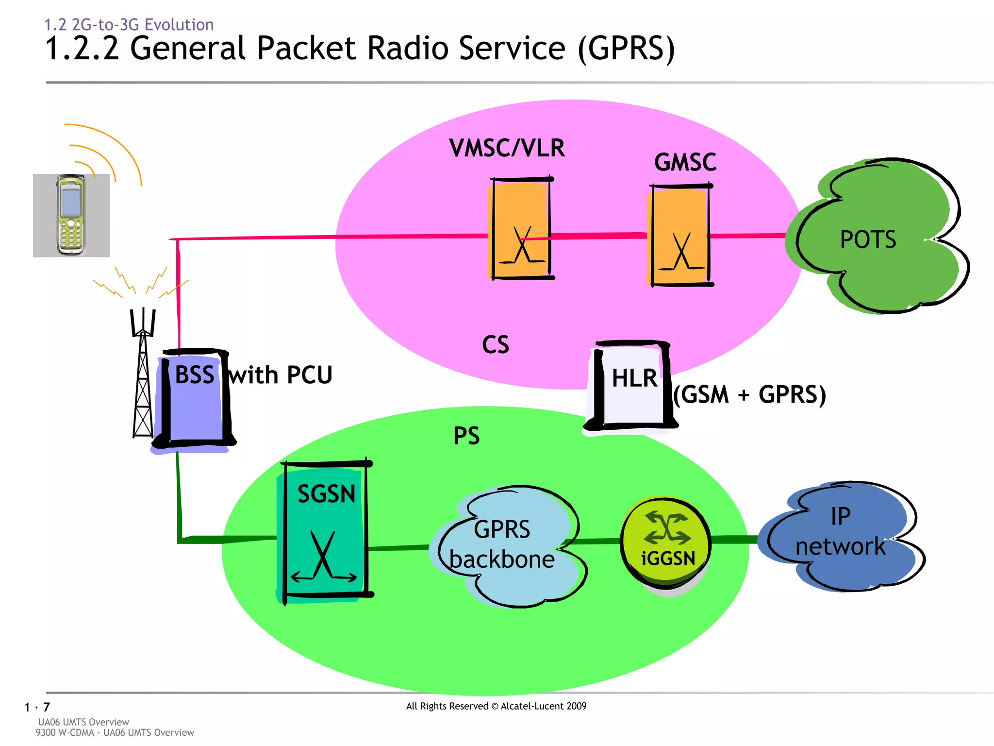 1.2 2G-to-3G Evolution 1.2.2 General Packet Radio Service (GPRS) BSS  with PCU (GSM + GPRS) VMSC/VLR CS GMSC BSS POTS PS SGSN GPRS backbone i GGSN IP network HLR 
