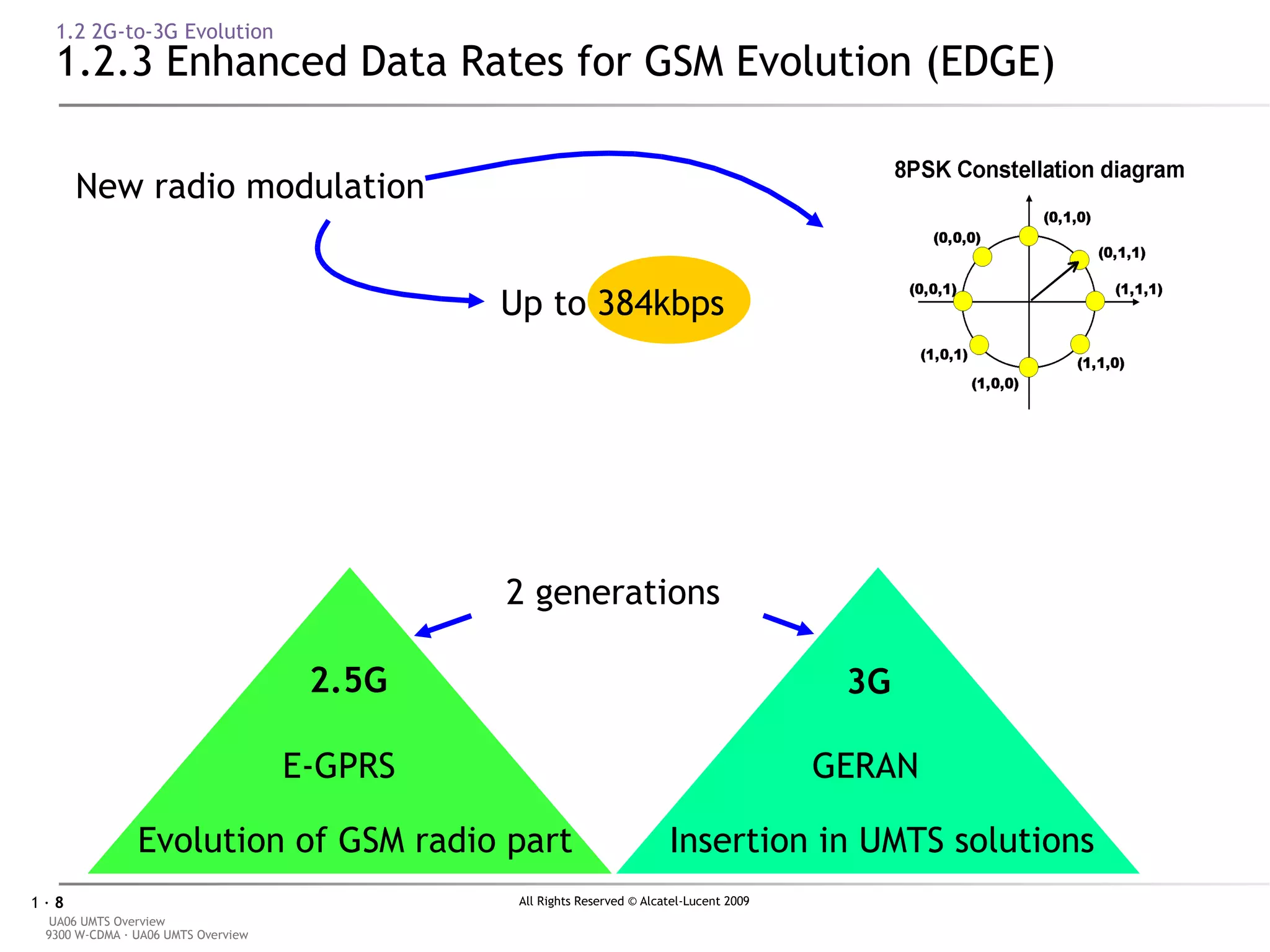 1.2 2G-to-3G Evolution 1.2.3 Enhanced Data Rates for GSM Evolution (EDGE) New radio modulation 2 generations GERAN 3G Insertion in UMTS solutions Up to 384kbps E-GPRS 2.5G Evolution of GSM radio part 