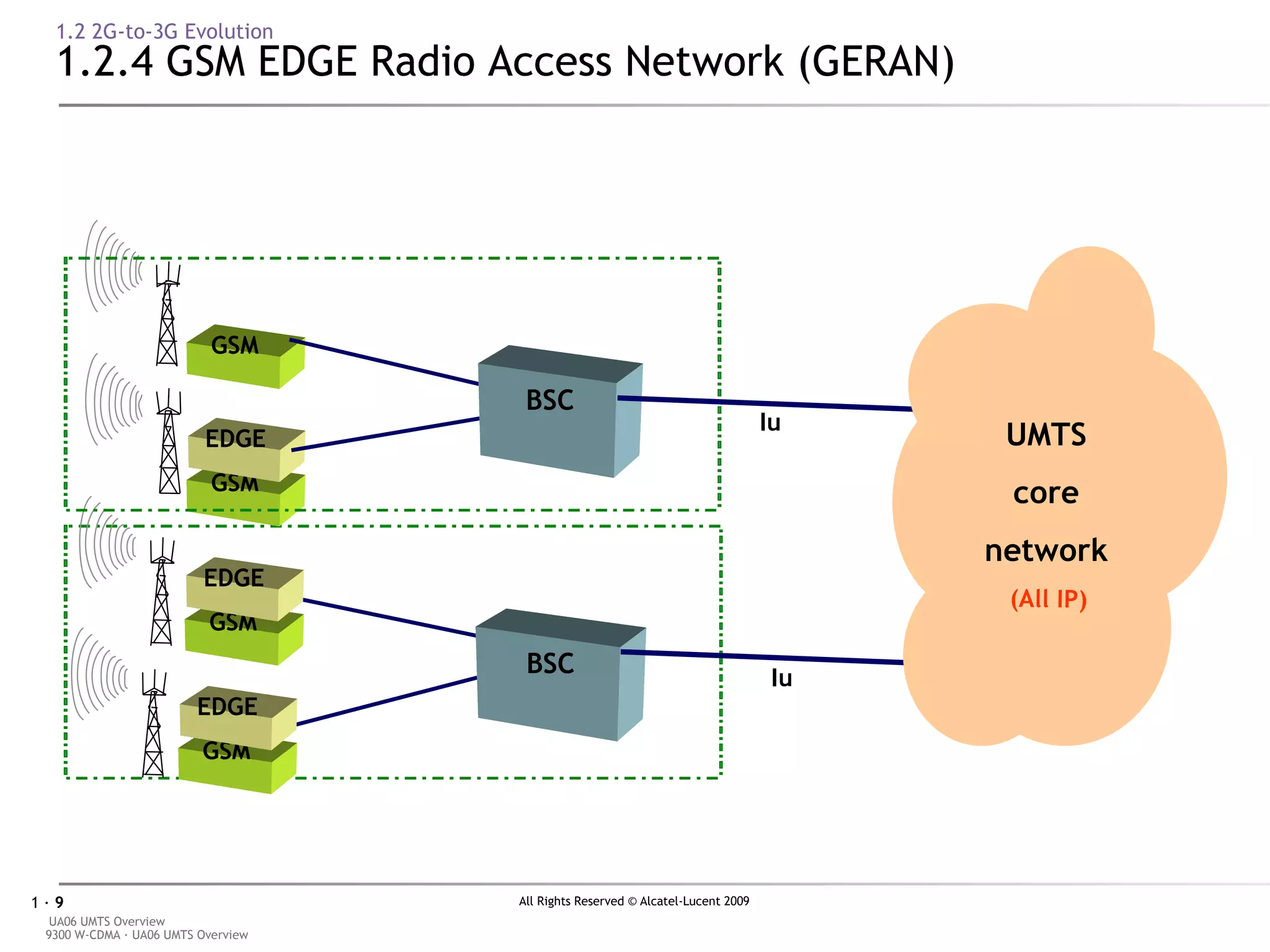 1.2 2G-to-3G Evolution 1.2.4 GSM EDGE Radio Access Network (GERAN) BSC GSM GSM EDGE GSM EDGE GSM EDGE BSC Iu Iu UMTS core network (All IP) 