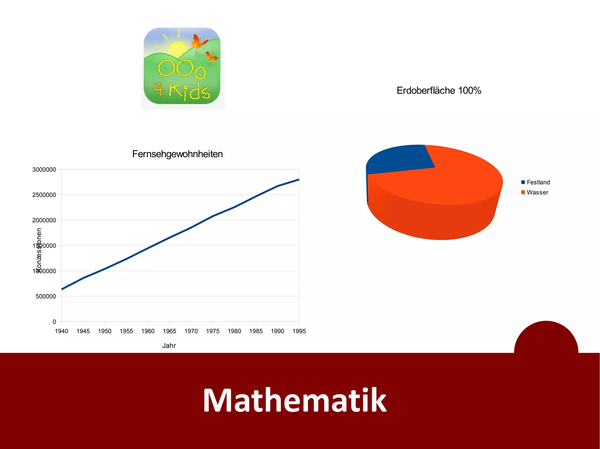 Erdoberfläche 100%




                                       Fernsehgewohnheiten
3000000

                                                                                                                                 Festland

2500000                                                                                                                          Wasser



2000000
Konzessionen




1500000                                                                                            418499



1000000



 500000



               0
               1940   1945   1950   1955   1960   1965   1970   1975   1980   1985   1990   1995

                                                  Jahr




                                                                Mathematik
 