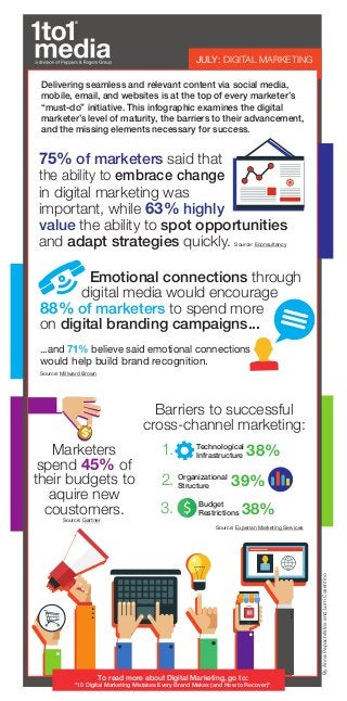 JULY: DIGITAL MARKETING
ByAnnaPapachristosandLorriCosentino
Delivering seamless and relevant content via social media,
mobile, email, and websites is at the top of every marketer’s
“must-do” initiative. This infographic examines the digital
marketer’s level of maturity, the barriers to their advancement,
and the missing elements necessary for success.
Source: Experian Marketing Services
Barriers to successful
cross-channel marketing:
Source: Gartner
Marketers
spend 45% of
their budgets to
aquire new
coustomers.
Emotional connections through
digital media would encourage
88% of marketers to spend more
on digital branding campaigns...
...and 71% believe said emotional connections
would help build brand recognition.
Source: Millward Brown
75% of marketers said that
the ability to embrace change
in digital marketing was
important, while 63% highly
value the ability to spot opportunities
and adapt strategies quickly. Source: Econsultancy
39%Organizational
Structure
38%Technological
Infrastructure
38%Budget
Restrictions
1.
2.
3.
To read more about Digital Marketing, go to:
"10 Digital Marketing Mistakes Every Brand Makes (and How to Recover)"
 