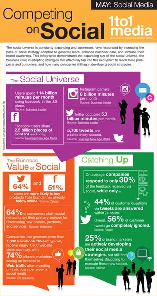 The Business
Valueof Social
Catching Up
The social universe is constantly expanding and businesses have responded by increasing the
pace of social strategy adoption to generate leads, enhance customer care, and increase their
brand awareness. This infographic demonstrates the expanding size of the social universe, the
business value in adopting strategies that effectively tap into this ecosystem to reach these pros-
pects and customers, and how many companies still lag in developing social strategies.
Users spend 114 billion
minutes per month
using facebook in the U.S.
alone.
Source: Business Insider
Facebook users share
2.5 billion pieces of
content each day.
Source: Leverage New Age Media
Instagram garners
8 billion minutes
per month
Source: Business Insider
Companies that generate more than
1,000 Facebook “likes” typically
receive nearly 1,400 website
visits each day, with
74%of brand marketers
seeing an increase in
Web traffic after investing
only six hours per week in
social media.
Source: Zift Solutions)
5,700 tweets are
posted every second.
Source: Leverage New Age Media
Twitter occupies 5.3
billion minutes per month.
Source: Business Insider
and
users are more likely to buy
products from brands they already
follow online. Source: Yahoo!
f
51%64%
64%of consumers claim social
networks are their primary sources for
discovering new brands, products,
and services. Source: eMarketer
44%of customer questions
via tweets are answered
within 24 hours.
Overall, 56%of customer
tweets go completely ignored.
Source: Ragan
25%of brand marketers
are actively developing
their social media
strategies, but still find
themselves struggling to
execute these new tactics.
Source: Balihoo
f
The Social Universe
MAY: Social Media
On average, companies
respond to only 30%
of the feedback received via
social, while only...
ByAnnaPapachristosandLorriCosentino
 